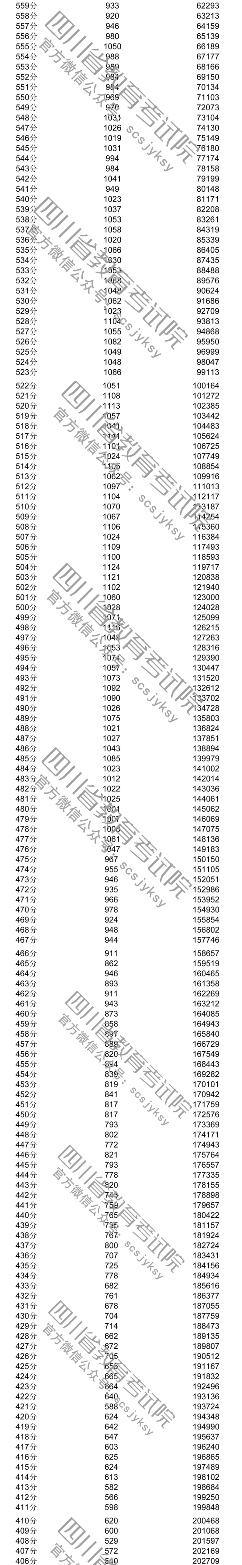 2018年<a href=https://www.211g.cn/tag/sichuan.html target=_blank class=infotextkey>四川</a><a href=https://www.211g.cn/tag/like.html target=_blank class=infotextkey>理科</a>高考一分一段表