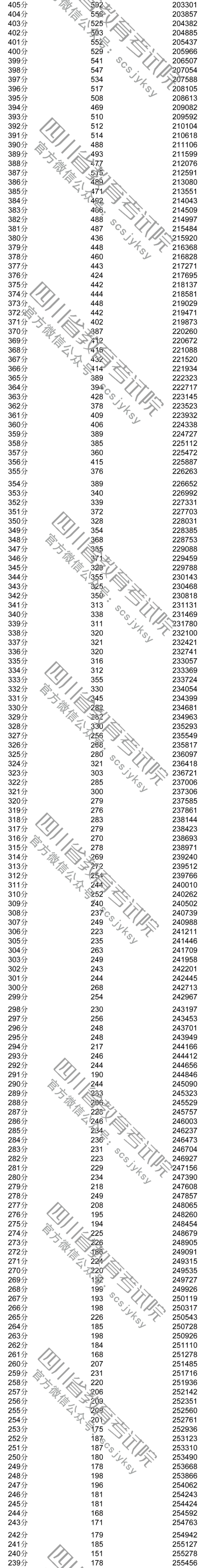 2018年<a href=https://www.211g.cn/tag/sichuan.html target=_blank class=infotextkey>四川</a><a href=https://www.211g.cn/tag/like.html target=_blank class=infotextkey>理科</a>高考一分一段表