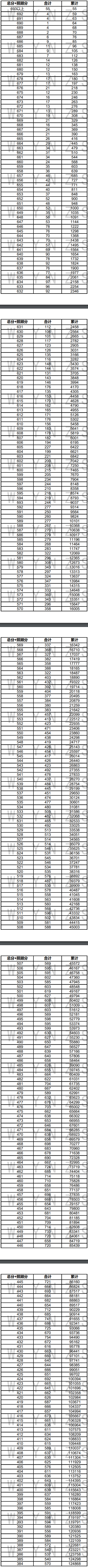 2021<a href=https://www.211g.cn/tag/yunnan.html target=_blank class=infotextkey>云南</a>高考一分一段表（<a href=https://www.211g.cn/tag/like.html target=_blank class=infotextkey>理科</a>）