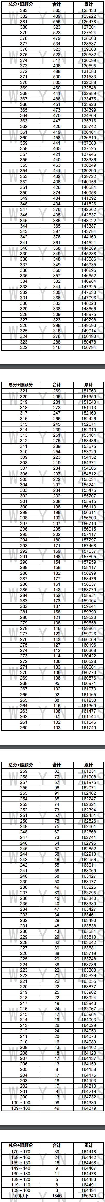 2021<a href=https://www.211g.cn/tag/yunnan.html target=_blank class=infotextkey>云南</a>高考一分一段表（<a href=https://www.211g.cn/tag/like.html target=_blank class=infotextkey>理科</a>）
