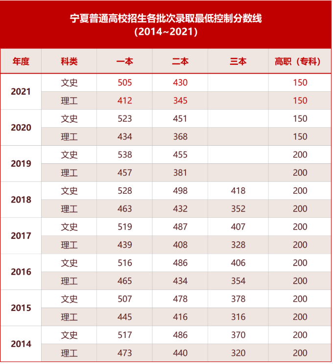 2022年<a href=https://www.211g.cn/tag/ningxia.html target=_blank class=infotextkey>宁夏</a>高考<a href=https://www.211g.cn/tag/fenshu.html target=_blank class=infotextkey>分数</a>线详情（一本、二本、专科）