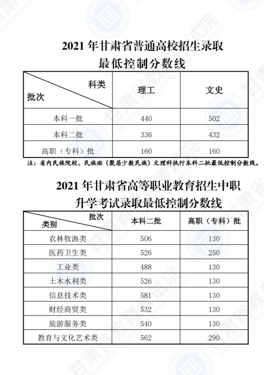 2021年<a href=https://www.211g.cn/tag/gansu.html target=_blank class=infotextkey>甘肃</a>高考<a href=https://www.211g.cn/tag/bonke.html target=_blank class=infotextkey>本科</a><a href=https://www.211g.cn/tag/fenshu.html target=_blank class=infotextkey>分数</a>线（<a href=https://www.211g.cn/tag/wenke.html target=_blank class=infotextkey>文科</a>+<a href=https://www.211g.cn/tag/like.html target=_blank class=infotextkey>理科</a>）