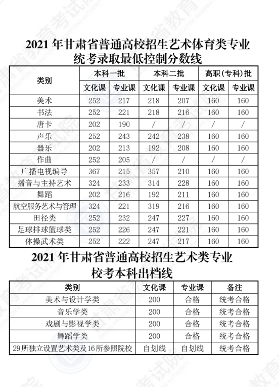 2021年<a href=https://www.211g.cn/tag/gansu.html target=_blank class=infotextkey>甘肃</a>高考<a href=https://www.211g.cn/tag/bonke.html target=_blank class=infotextkey>本科</a><a href=https://www.211g.cn/tag/fenshu.html target=_blank class=infotextkey>分数</a>线（<a href=https://www.211g.cn/tag/wenke.html target=_blank class=infotextkey>文科</a>+<a href=https://www.211g.cn/tag/like.html target=_blank class=infotextkey>理科</a>）