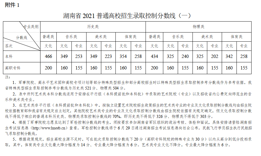 2021<a href=https://www.211g.cn/tag/hunan.html target=_blank class=infotextkey>湖南</a>高考<a href=https://www.211g.cn/tag/fenshu.html target=_blank class=infotextkey>分数</a>线一览表（<a href=https://www.211g.cn/tag/bonke.html target=_blank class=infotextkey>本科</a>、专科）