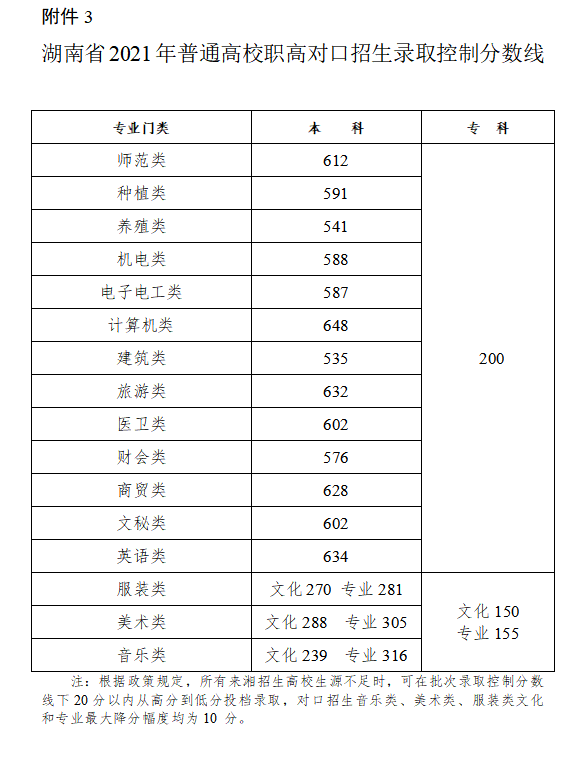 2021<a href=https://www.211g.cn/tag/hunan.html target=_blank class=infotextkey>湖南</a>高考<a href=https://www.211g.cn/tag/fenshu.html target=_blank class=infotextkey>分数</a>线一览表（<a href=https://www.211g.cn/tag/bonke.html target=_blank class=infotextkey>本科</a>、专科）