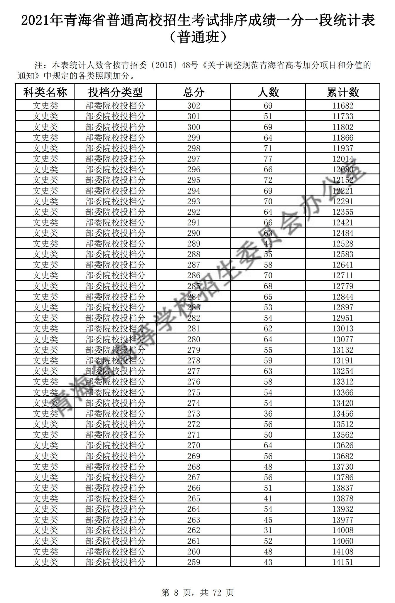 2021<a href=https://www.211g.cn/tag/qinghai.html target=_blank class=infotextkey>青海</a>高考<a href=https://www.211g.cn/tag/wenke.html target=_blank class=infotextkey>文科</a>一分一段表