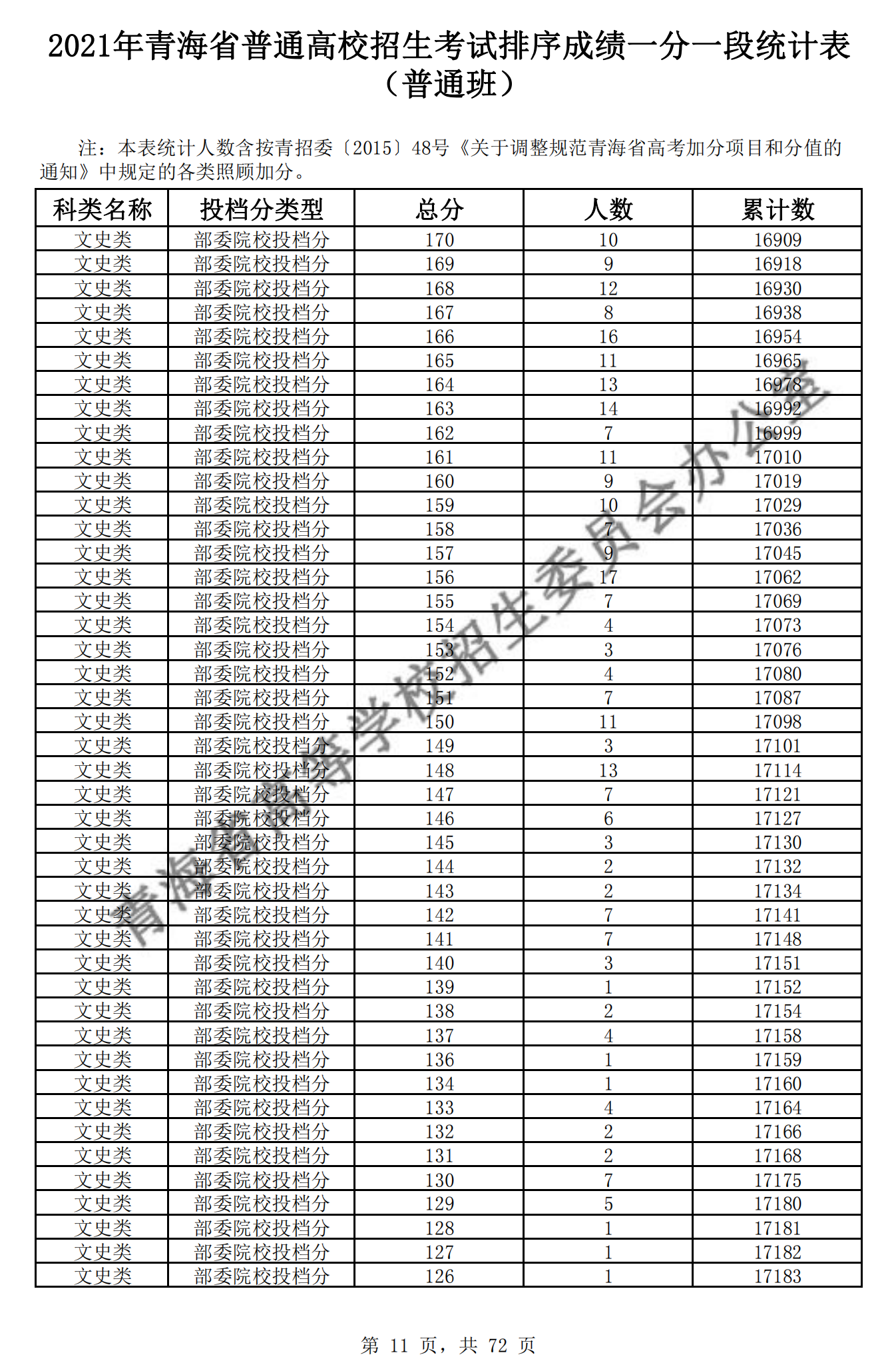2021<a href=https://www.211g.cn/tag/qinghai.html target=_blank class=infotextkey>青海</a>高考<a href=https://www.211g.cn/tag/wenke.html target=_blank class=infotextkey>文科</a>一分一段表