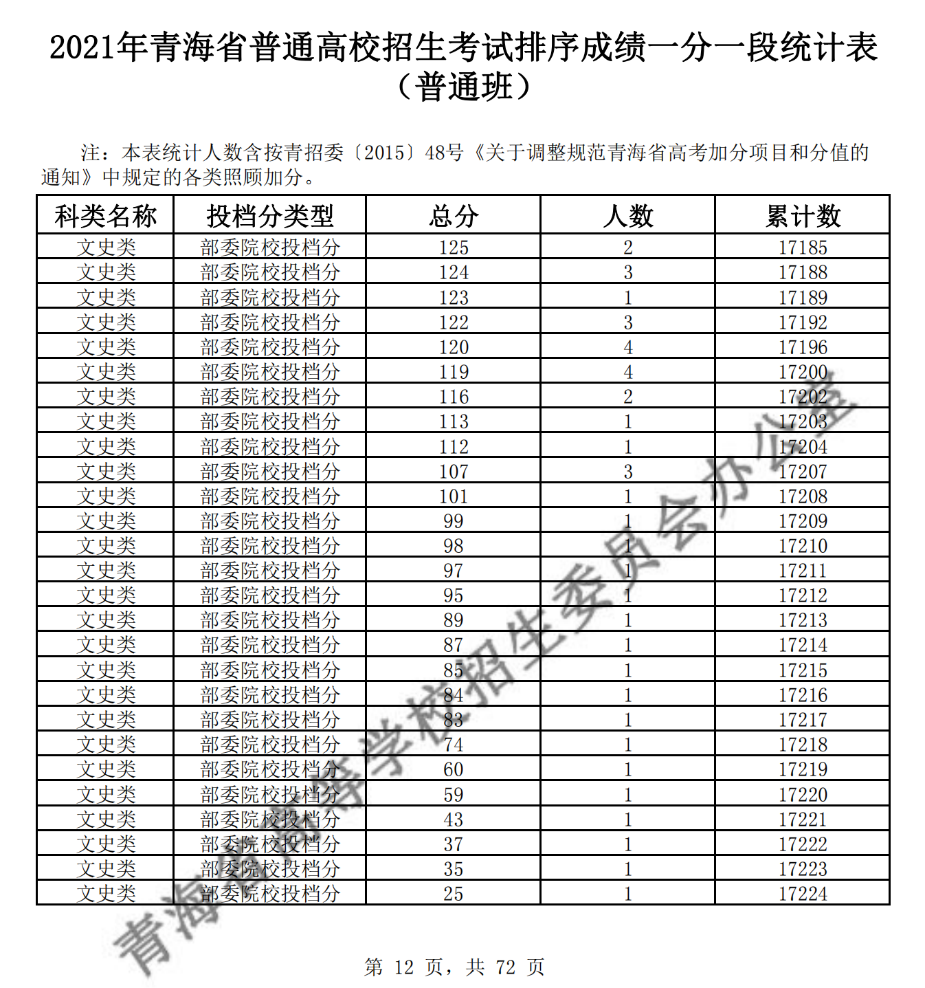 2021<a href=https://www.211g.cn/tag/qinghai.html target=_blank class=infotextkey>青海</a>高考<a href=https://www.211g.cn/tag/wenke.html target=_blank class=infotextkey>文科</a>一分一段表