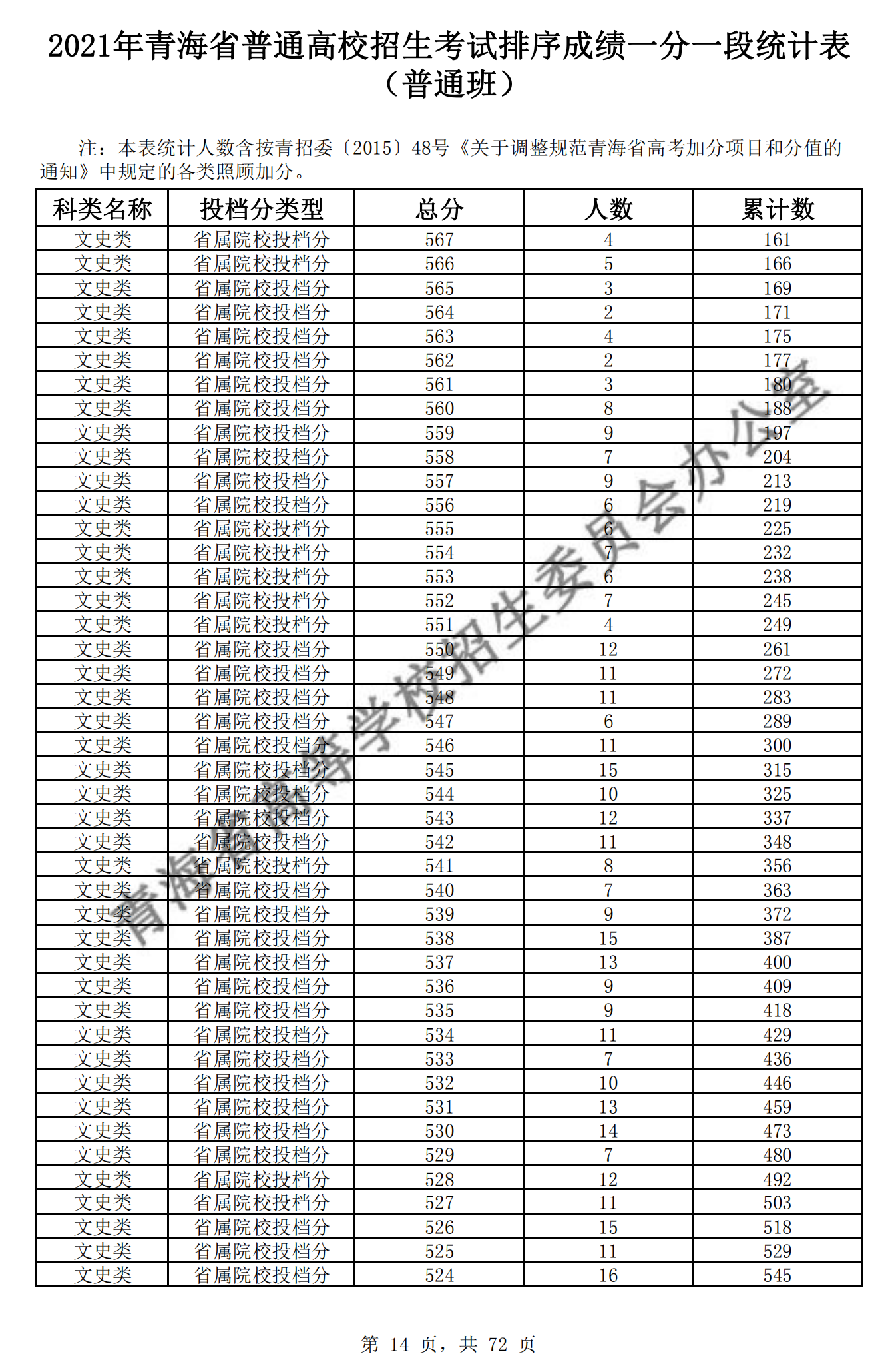 2021<a href=https://www.211g.cn/tag/qinghai.html target=_blank class=infotextkey>青海</a>高考<a href=https://www.211g.cn/tag/wenke.html target=_blank class=infotextkey>文科</a>一分一段表