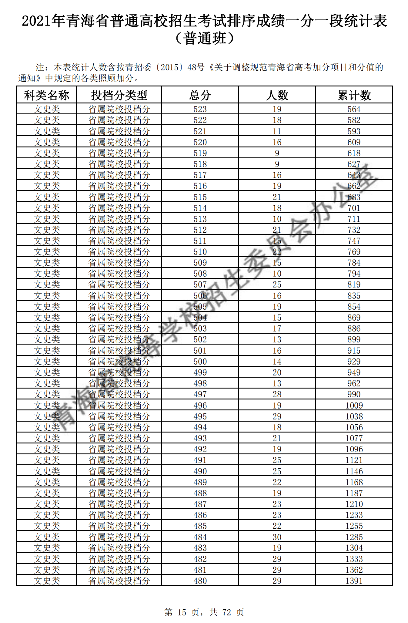 2021<a href=https://www.211g.cn/tag/qinghai.html target=_blank class=infotextkey>青海</a>高考<a href=https://www.211g.cn/tag/wenke.html target=_blank class=infotextkey>文科</a>一分一段表