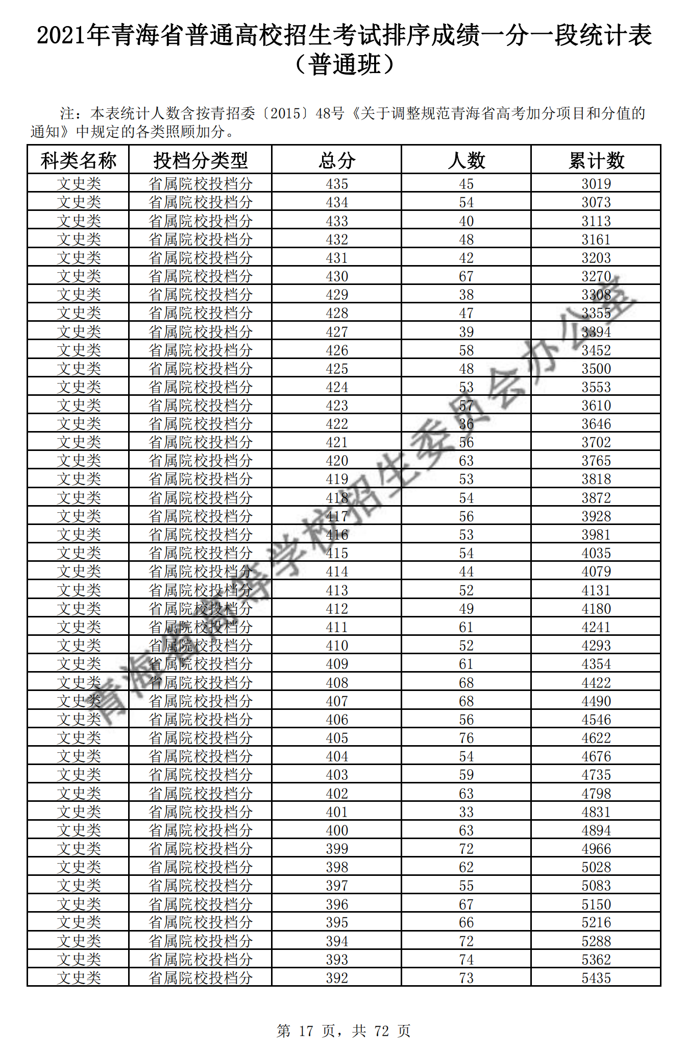 2021<a href=https://www.211g.cn/tag/qinghai.html target=_blank class=infotextkey>青海</a>高考<a href=https://www.211g.cn/tag/wenke.html target=_blank class=infotextkey>文科</a>一分一段表