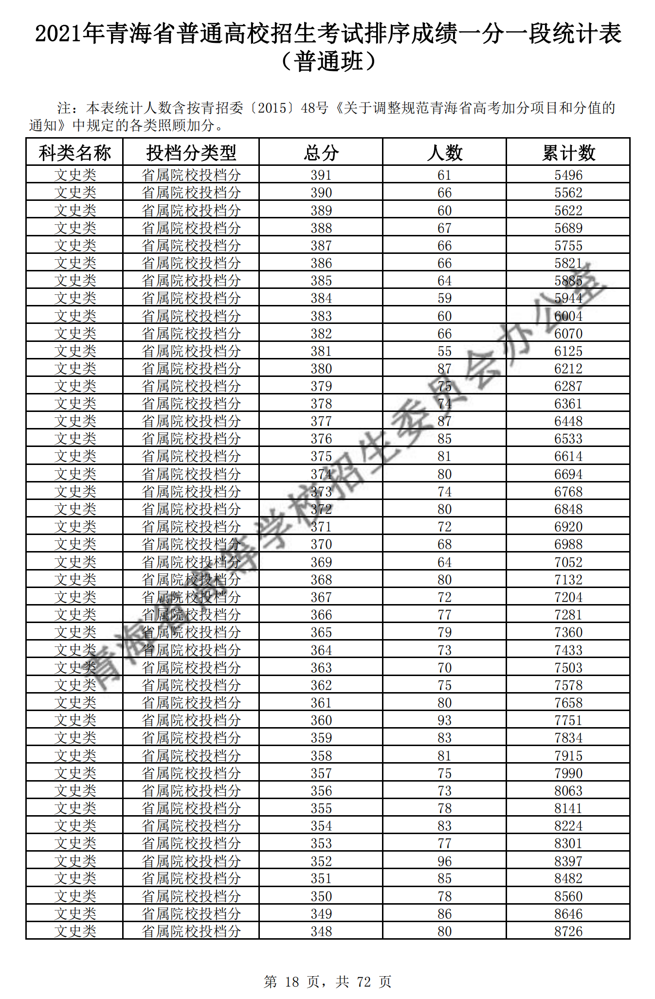2021<a href=https://www.211g.cn/tag/qinghai.html target=_blank class=infotextkey>青海</a>高考<a href=https://www.211g.cn/tag/wenke.html target=_blank class=infotextkey>文科</a>一分一段表