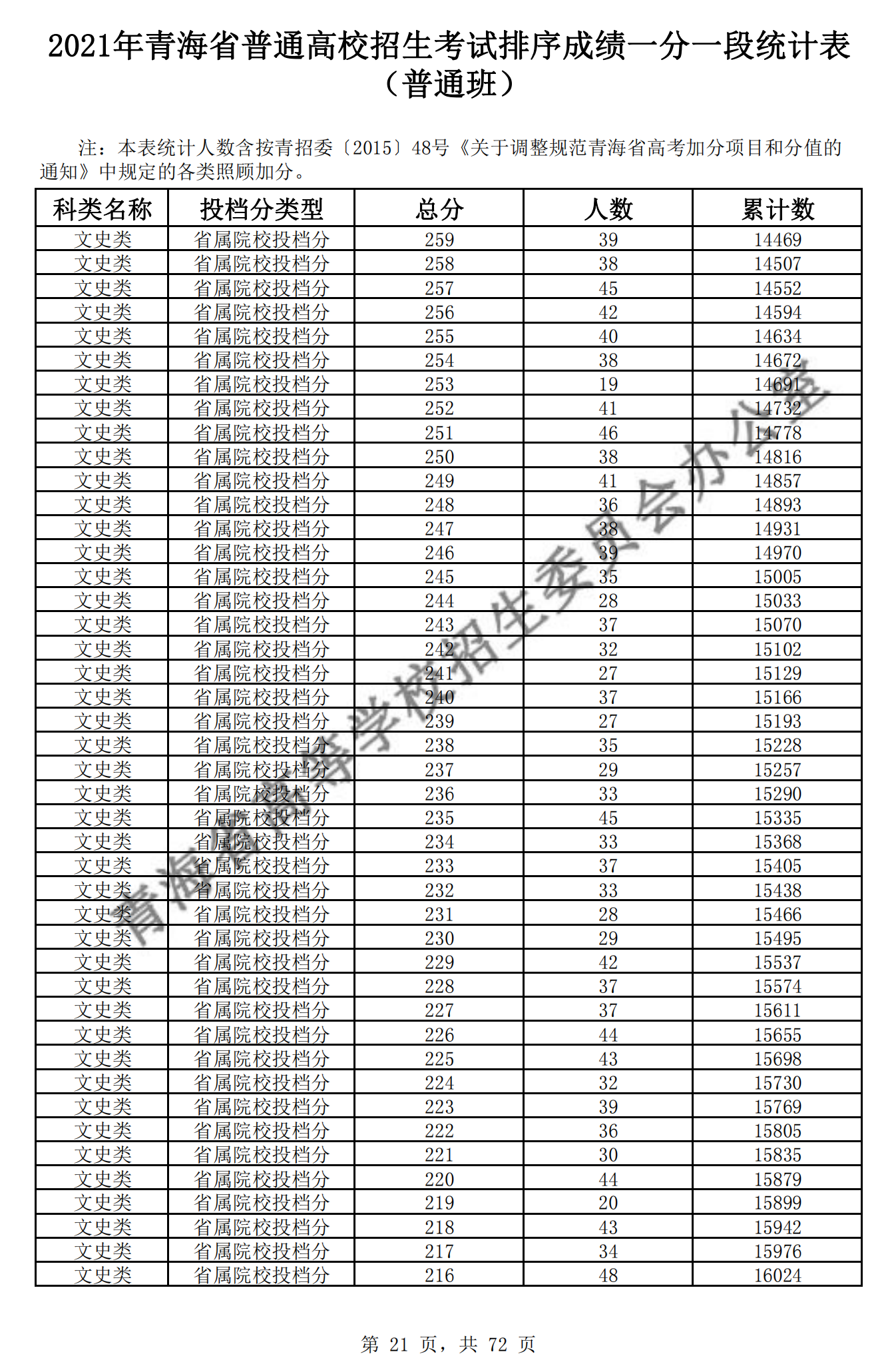 2021<a href=https://www.211g.cn/tag/qinghai.html target=_blank class=infotextkey>青海</a>高考<a href=https://www.211g.cn/tag/wenke.html target=_blank class=infotextkey>文科</a>一分一段表