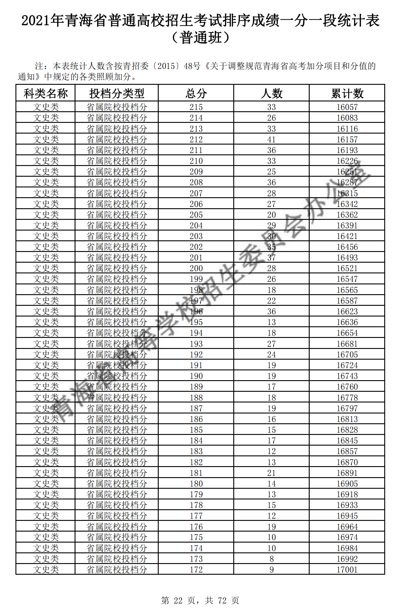 2021<a href=https://www.211g.cn/tag/qinghai.html target=_blank class=infotextkey>青海</a>高考<a href=https://www.211g.cn/tag/wenke.html target=_blank class=infotextkey>文科</a>一分一段表