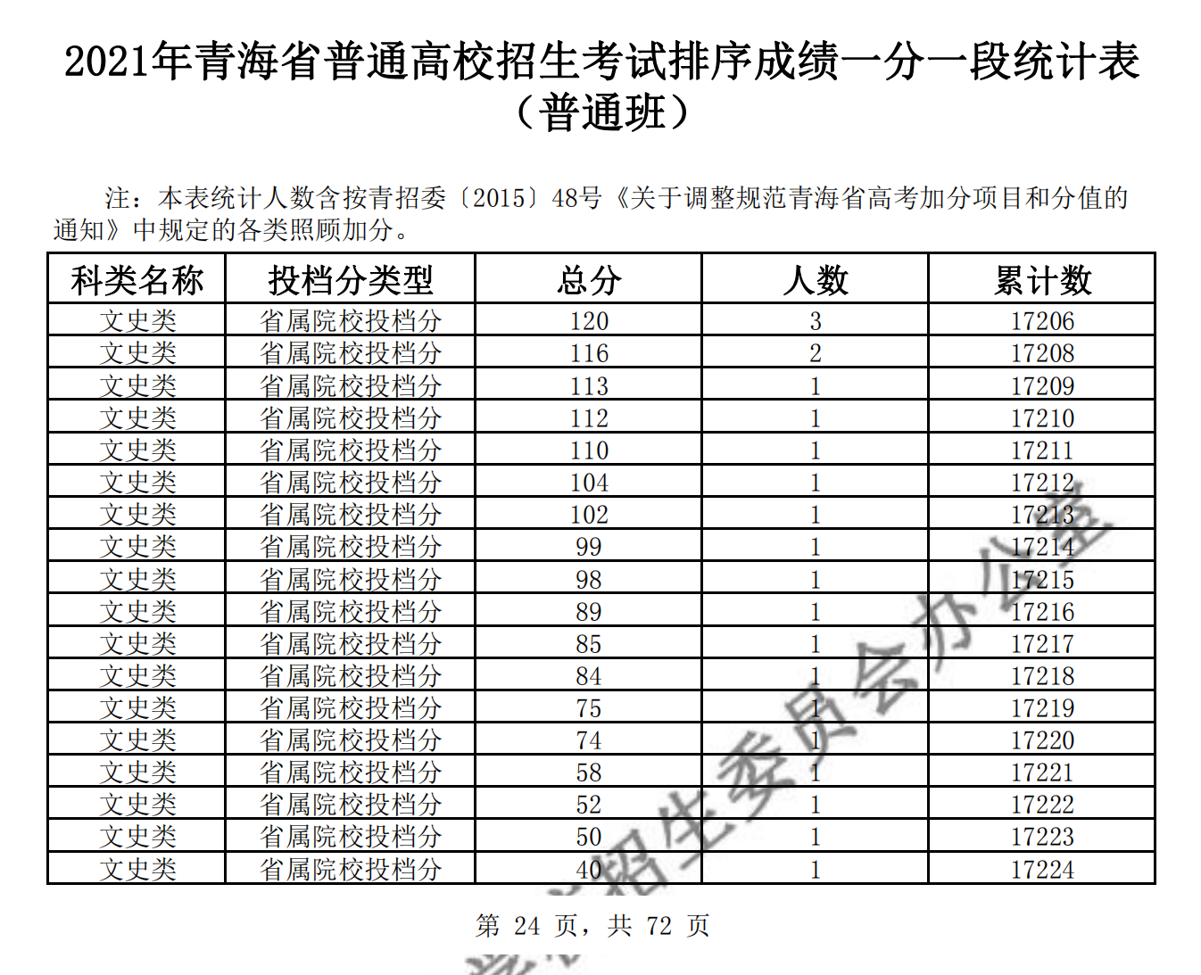 2021<a href=https://www.211g.cn/tag/qinghai.html target=_blank class=infotextkey>青海</a>高考<a href=https://www.211g.cn/tag/wenke.html target=_blank class=infotextkey>文科</a>一分一段表