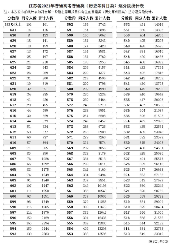 2021<a href=https://www.211g.cn/tag/jiangsu.html target=_blank class=infotextkey>江苏</a>高考一分一段表（历史）
