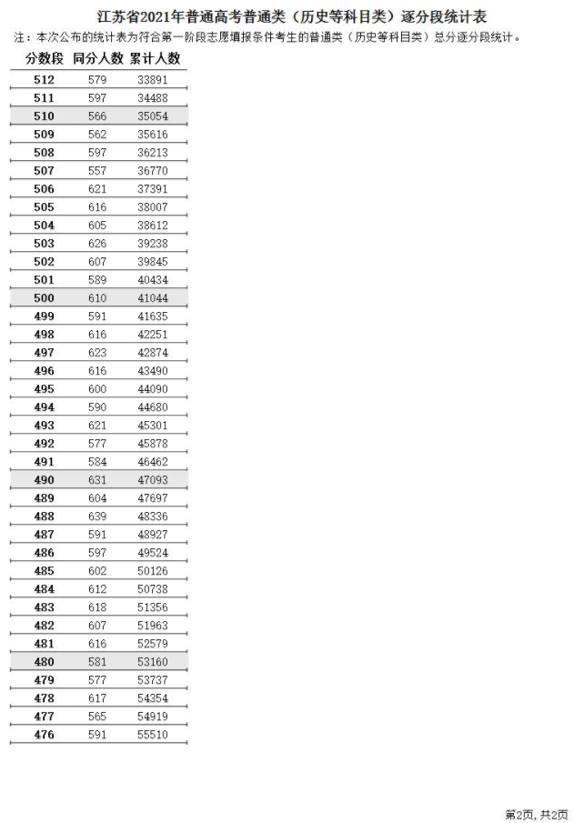 2021<a href=https://www.211g.cn/tag/jiangsu.html target=_blank class=infotextkey>江苏</a>高考一分一段表（历史）