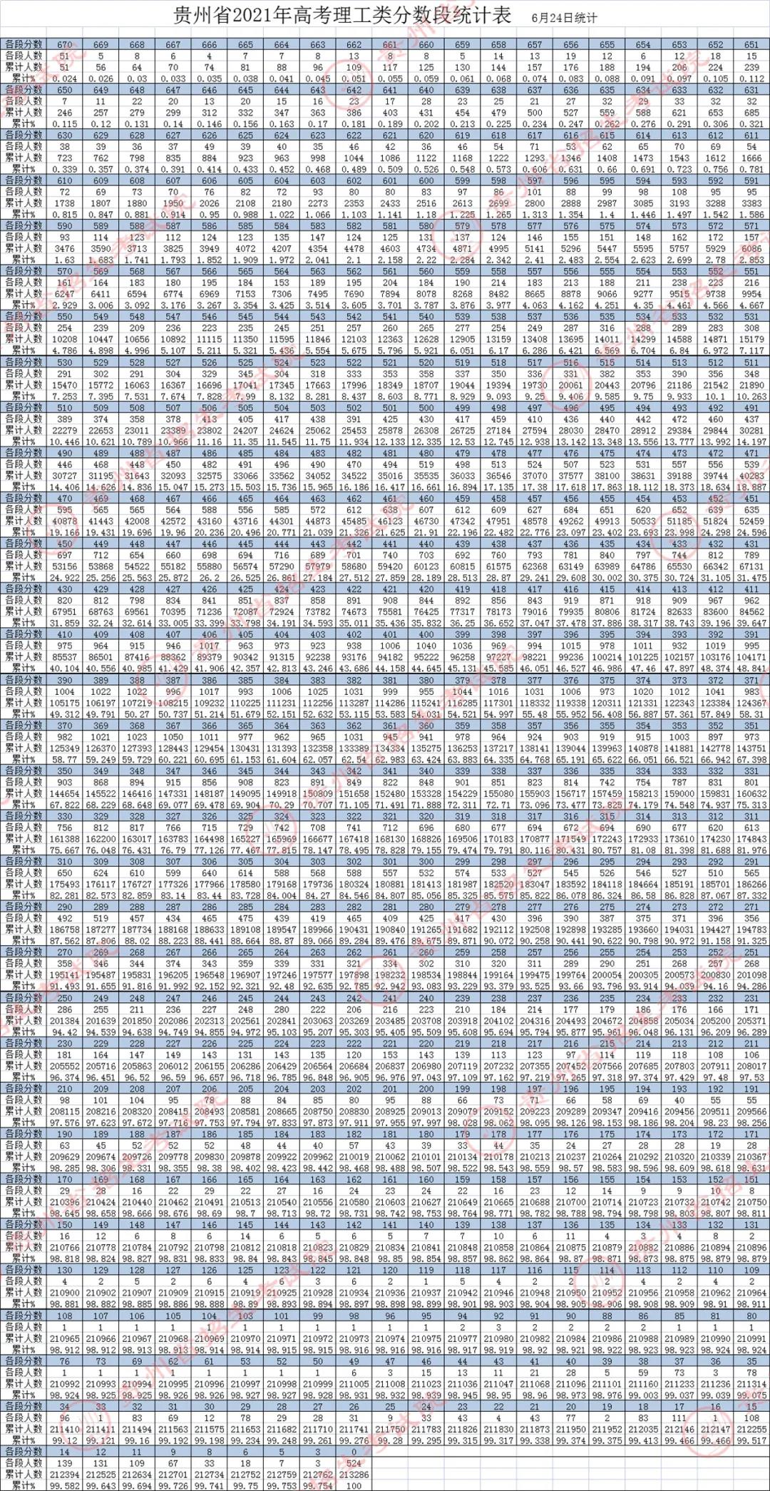 2021<a href=https://www.211g.cn/tag/guizhou.html target=_blank class=infotextkey>贵州</a>高考一分一段表（<a href=https://www.211g.cn/tag/like.html target=_blank class=infotextkey>理科</a>）
