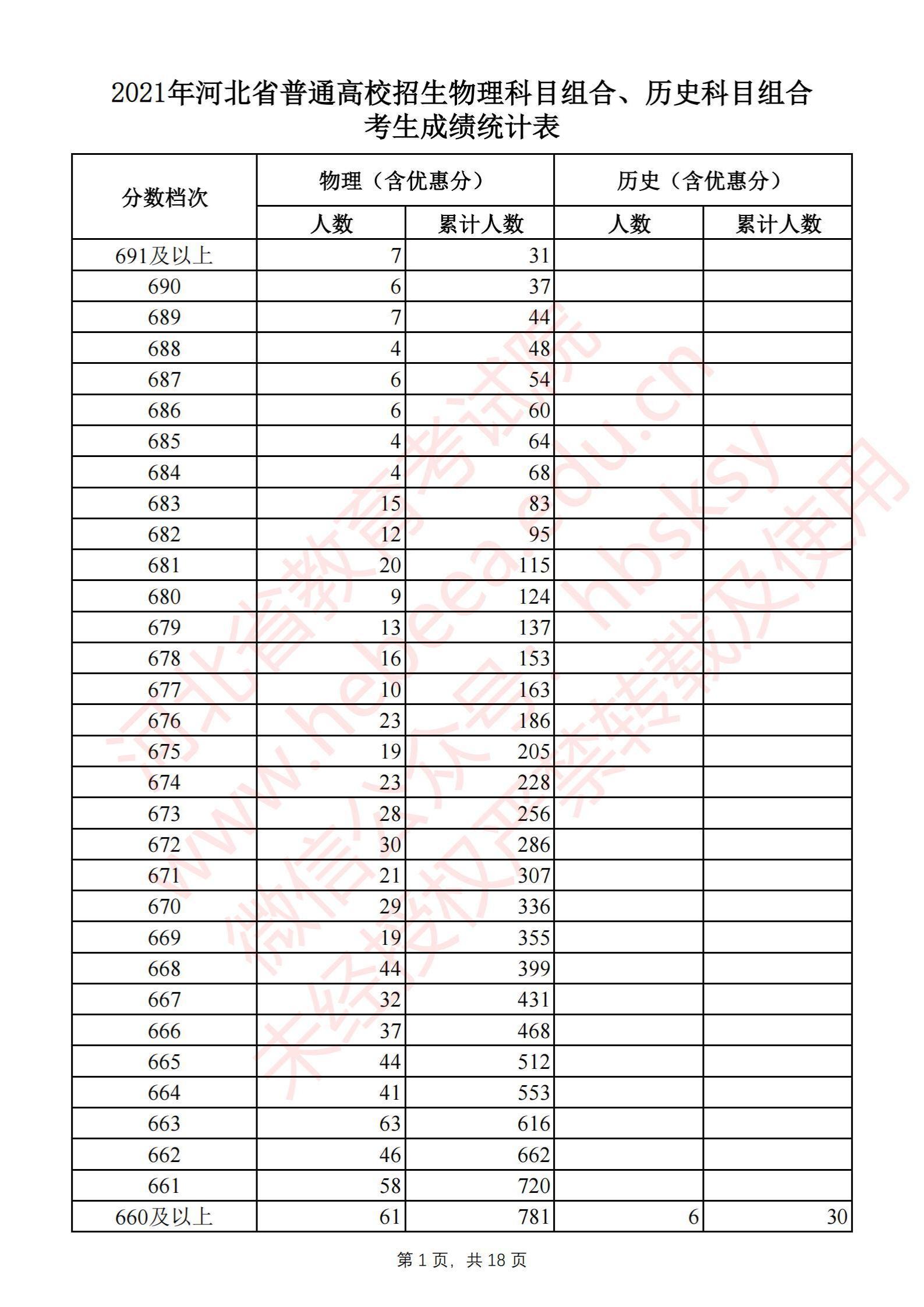 2021<a href=https://www.211g.cn/tag/hebei.html target=_blank class=infotextkey>河北</a>高考一分一段表（历史类）