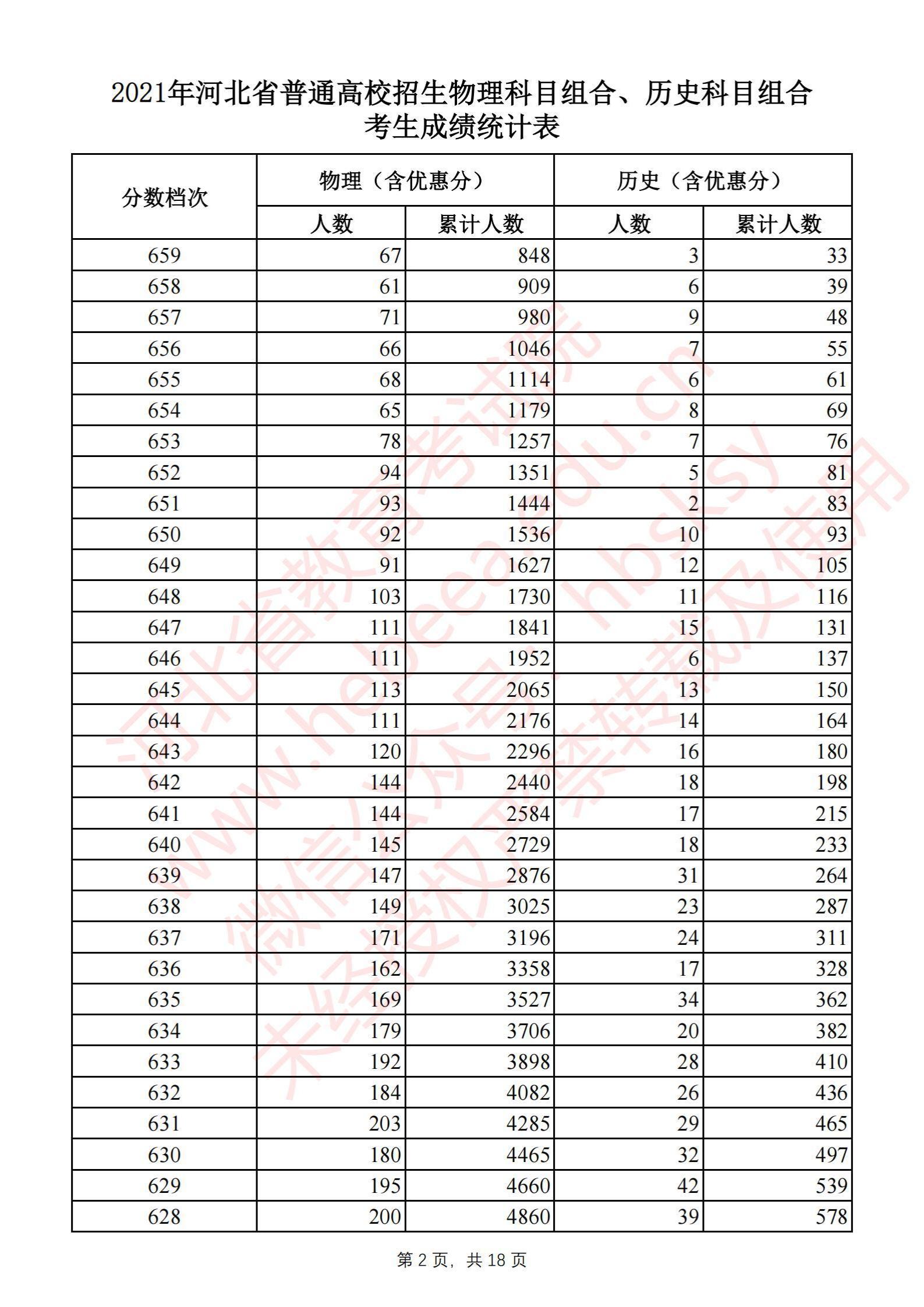 2021<a href=https://www.211g.cn/tag/hebei.html target=_blank class=infotextkey>河北</a>高考一分一段表（历史类）