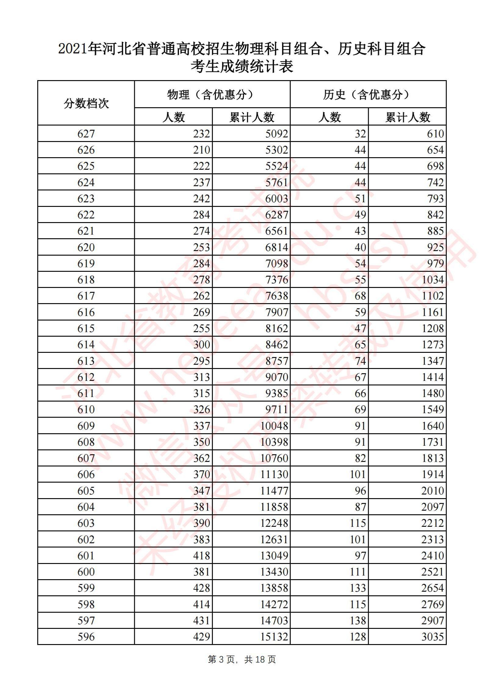 2021<a href=https://www.211g.cn/tag/hebei.html target=_blank class=infotextkey>河北</a>高考一分一段表（历史类）