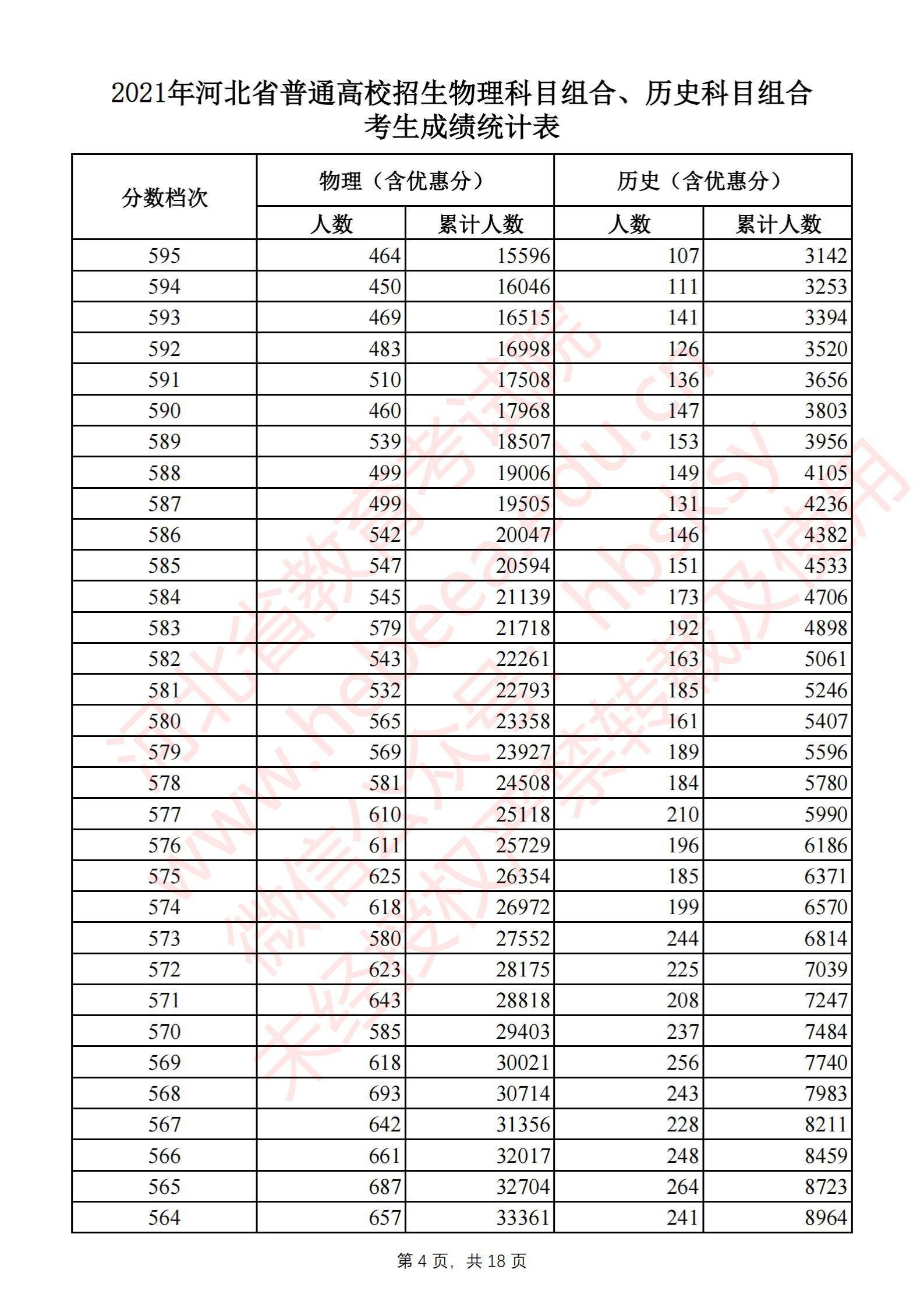 2021<a href=https://www.211g.cn/tag/hebei.html target=_blank class=infotextkey>河北</a>高考一分一段表（历史类）