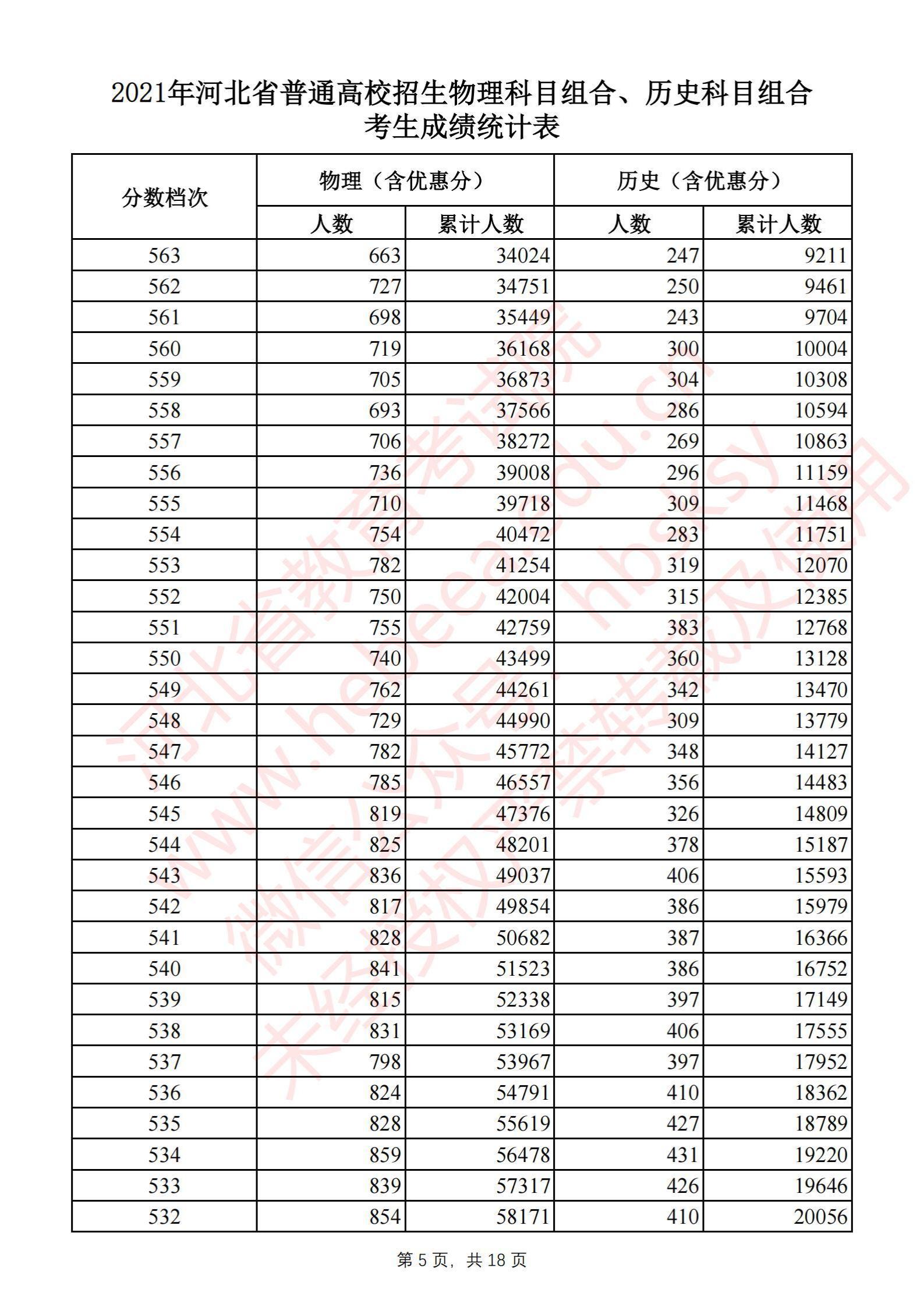 2021<a href=https://www.211g.cn/tag/hebei.html target=_blank class=infotextkey>河北</a>高考一分一段表（历史类）