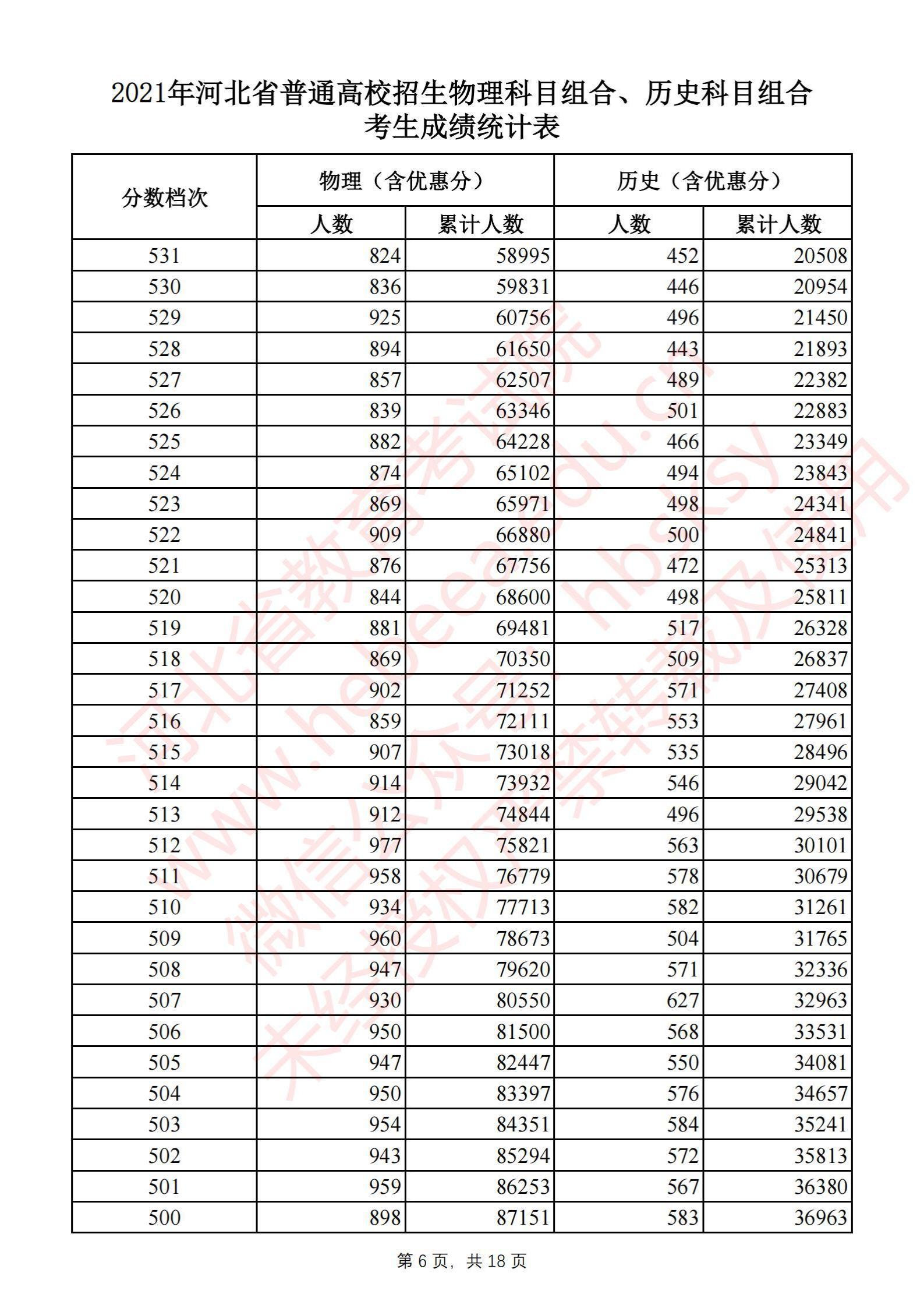 2021<a href=https://www.211g.cn/tag/hebei.html target=_blank class=infotextkey>河北</a>高考一分一段表（历史类）