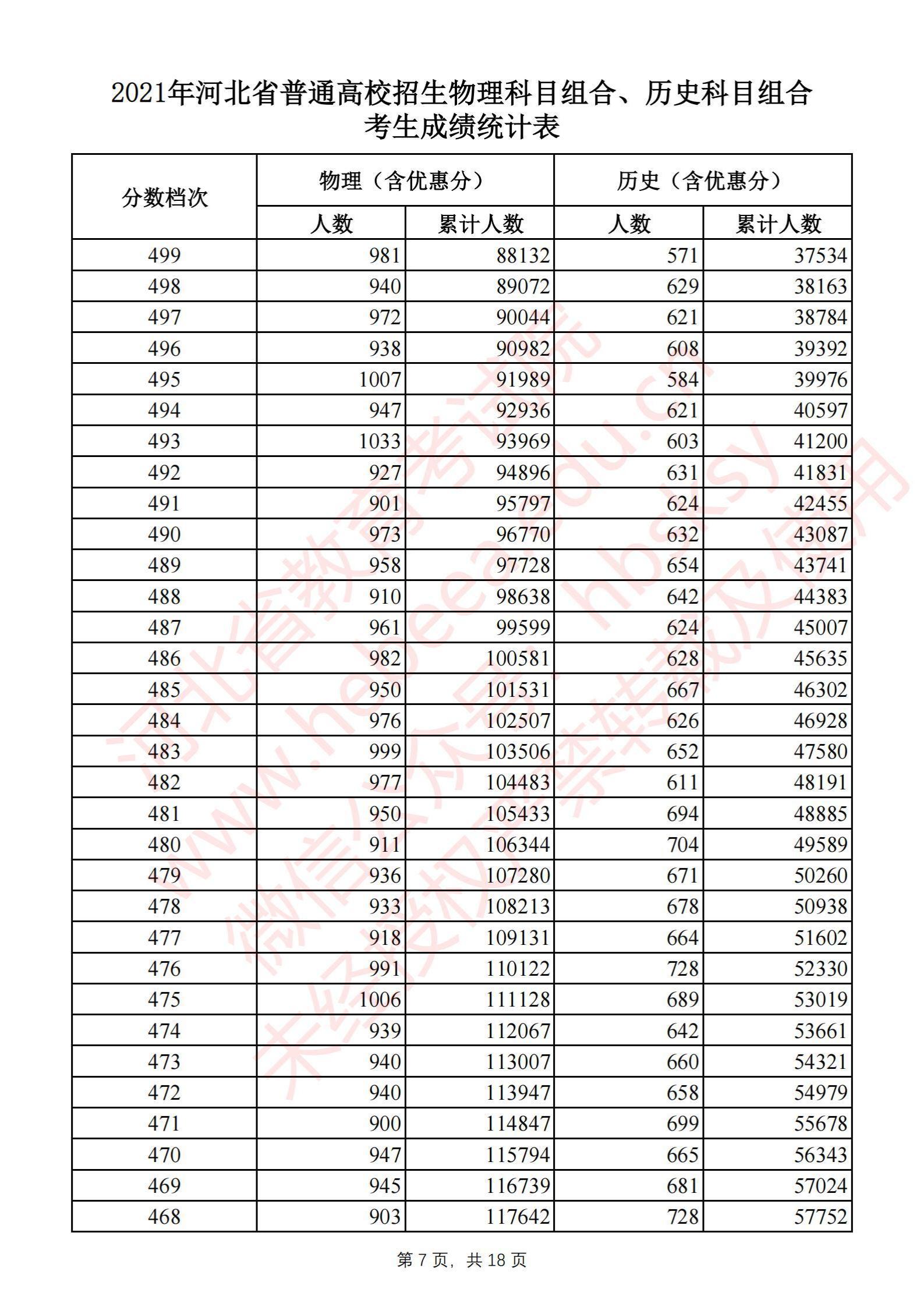 2021<a href=https://www.211g.cn/tag/hebei.html target=_blank class=infotextkey>河北</a>高考一分一段表（历史类）