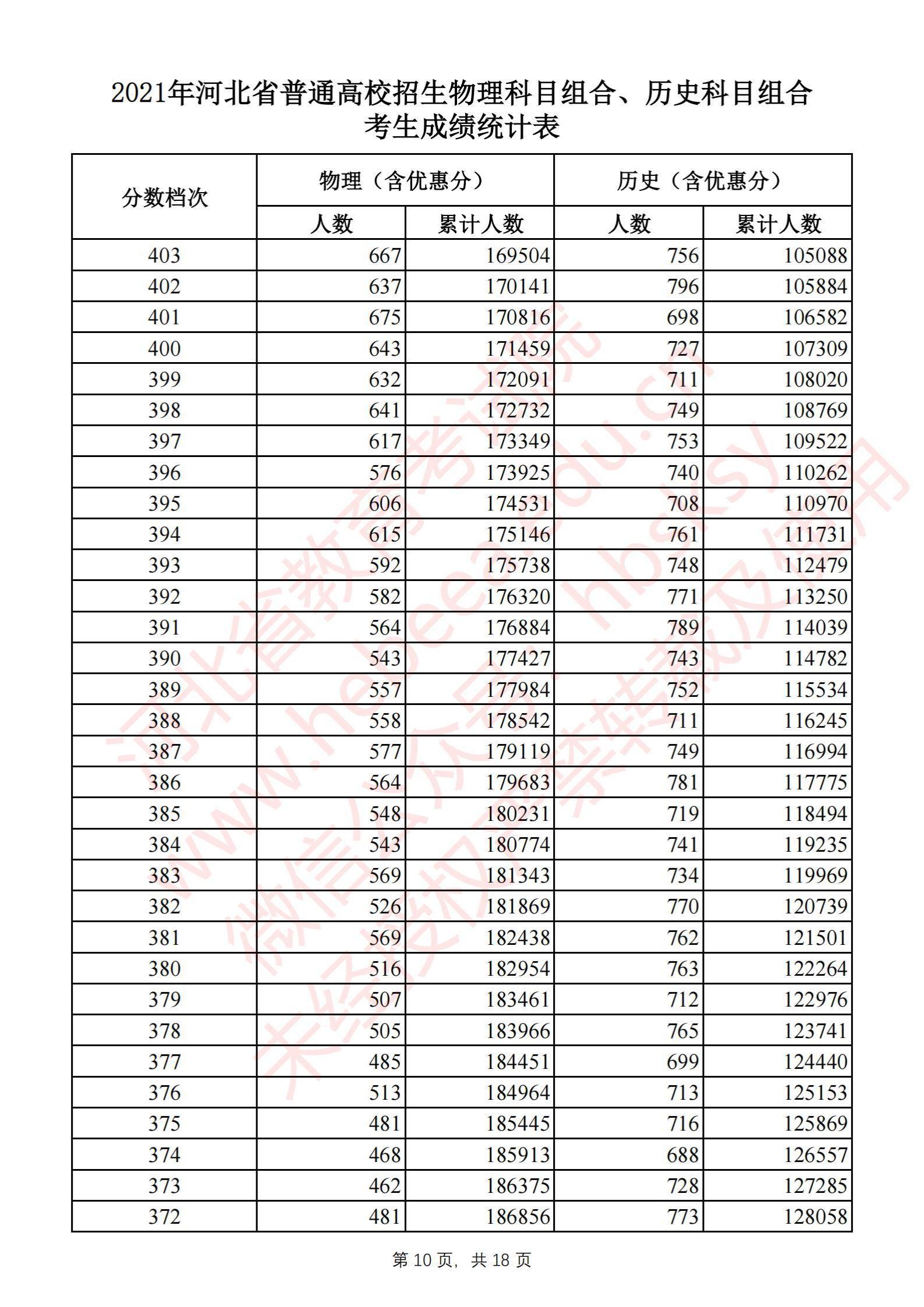 2021<a href=https://www.211g.cn/tag/hebei.html target=_blank class=infotextkey>河北</a>高考一分一段表（历史类）