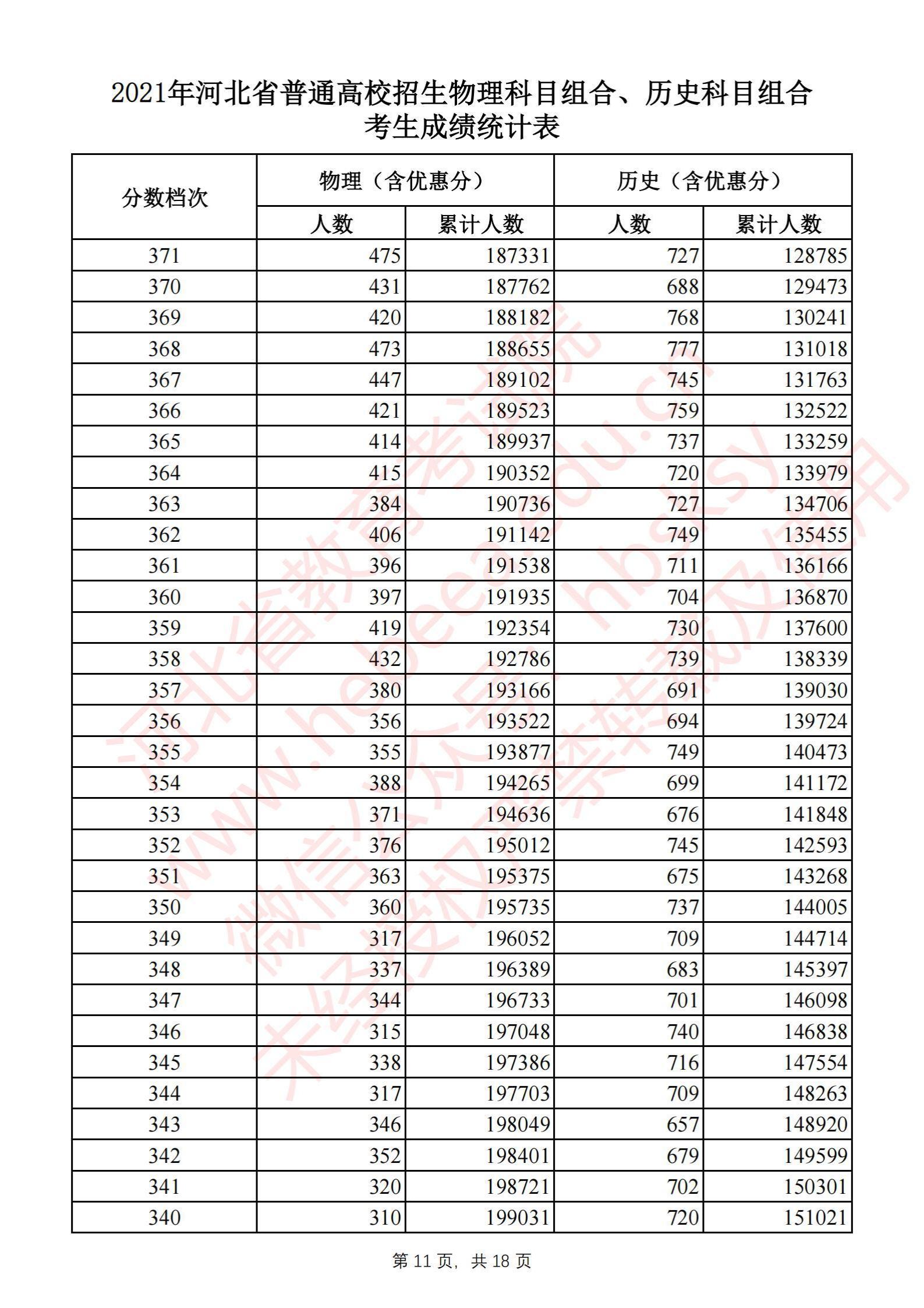 2021<a href=https://www.211g.cn/tag/hebei.html target=_blank class=infotextkey>河北</a>高考一分一段表（历史类）