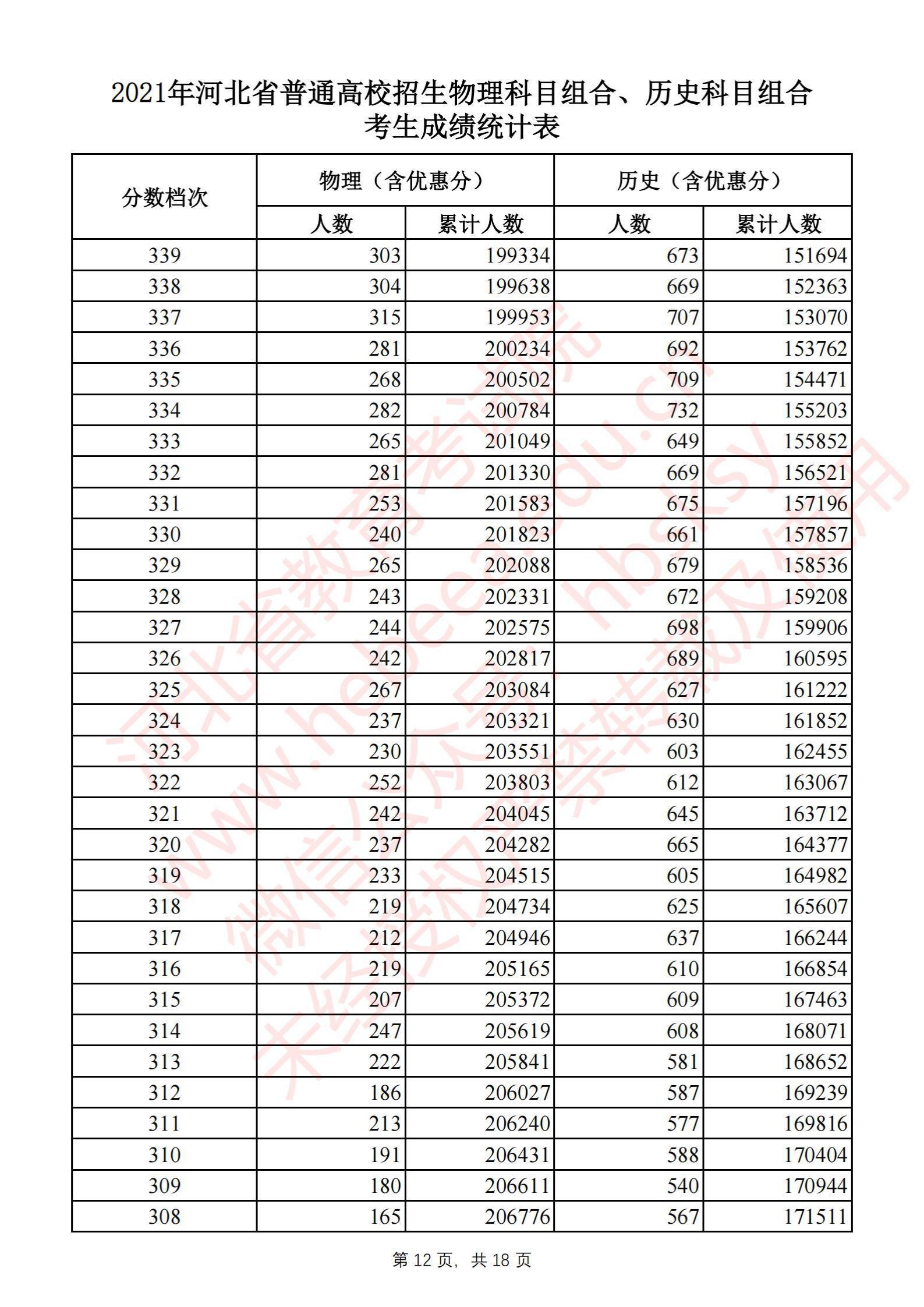 2021<a href=https://www.211g.cn/tag/hebei.html target=_blank class=infotextkey>河北</a>高考一分一段表（历史类）