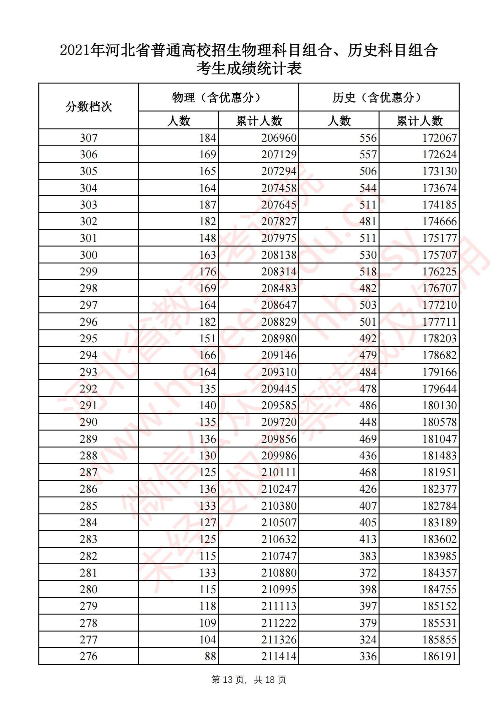 2021<a href=https://www.211g.cn/tag/hebei.html target=_blank class=infotextkey>河北</a>高考一分一段表（历史类）