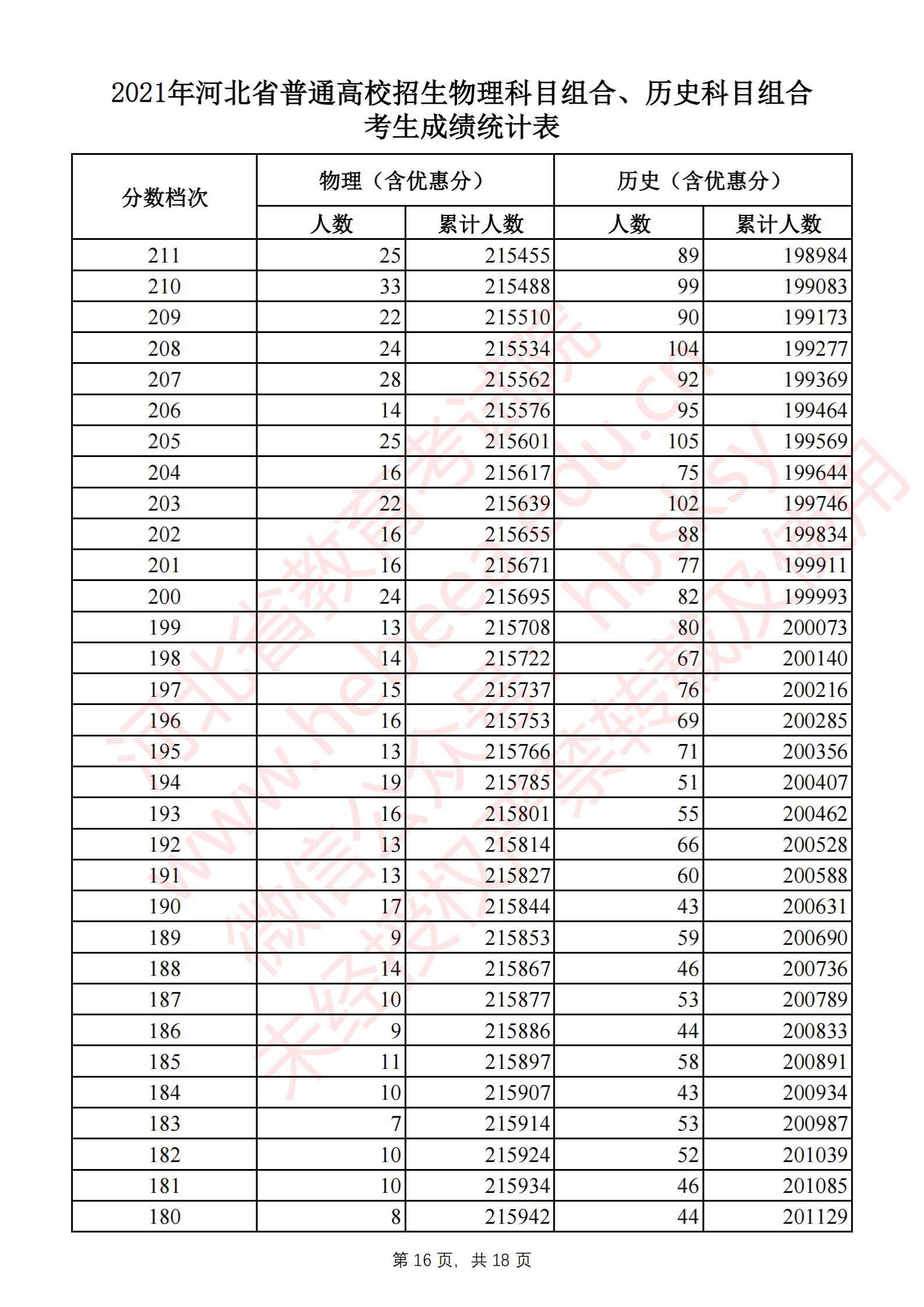 2021<a href=https://www.211g.cn/tag/hebei.html target=_blank class=infotextkey>河北</a>高考一分一段表（历史类）