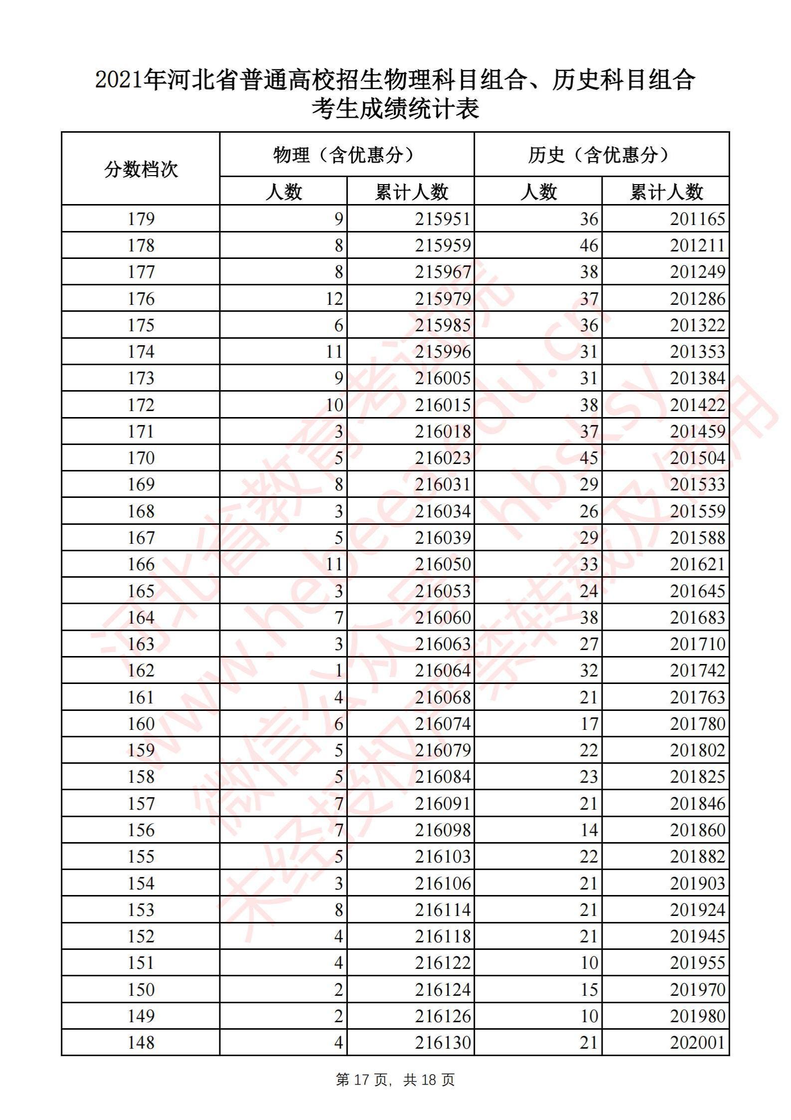 2021<a href=https://www.211g.cn/tag/hebei.html target=_blank class=infotextkey>河北</a>高考一分一段表（历史类）