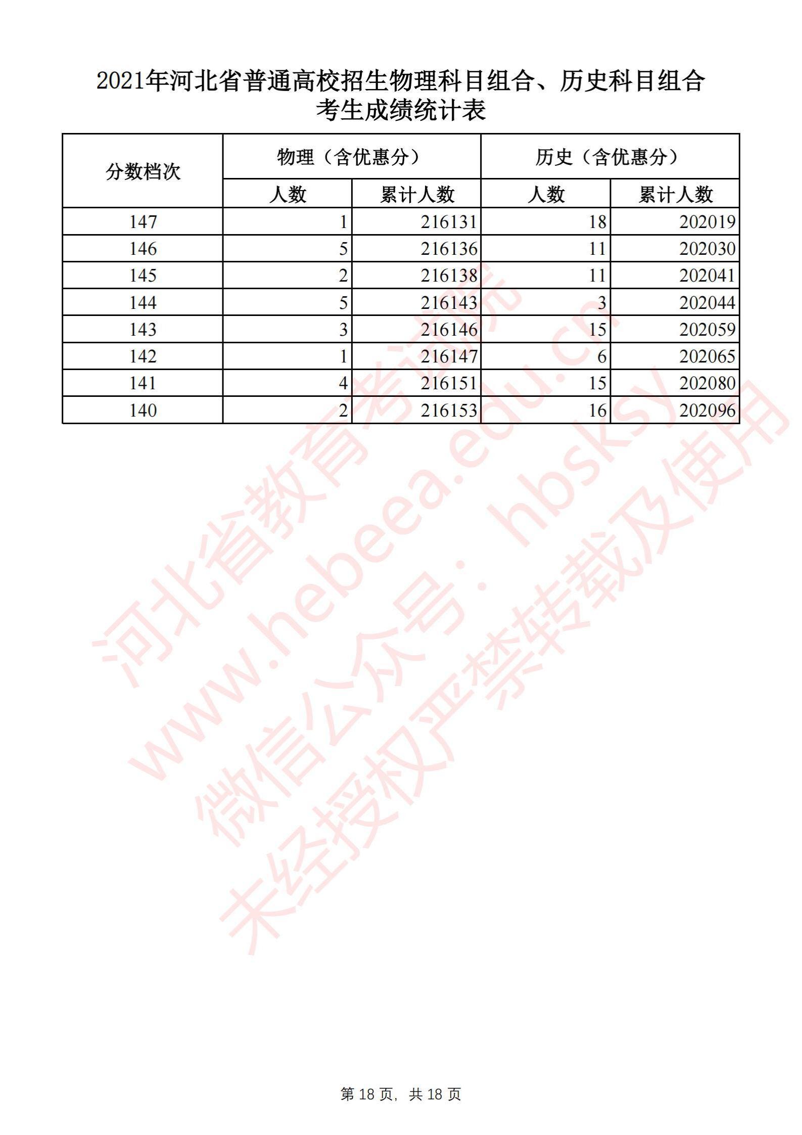 2021<a href=https://www.211g.cn/tag/hebei.html target=_blank class=infotextkey>河北</a>高考一分一段表（历史类）
