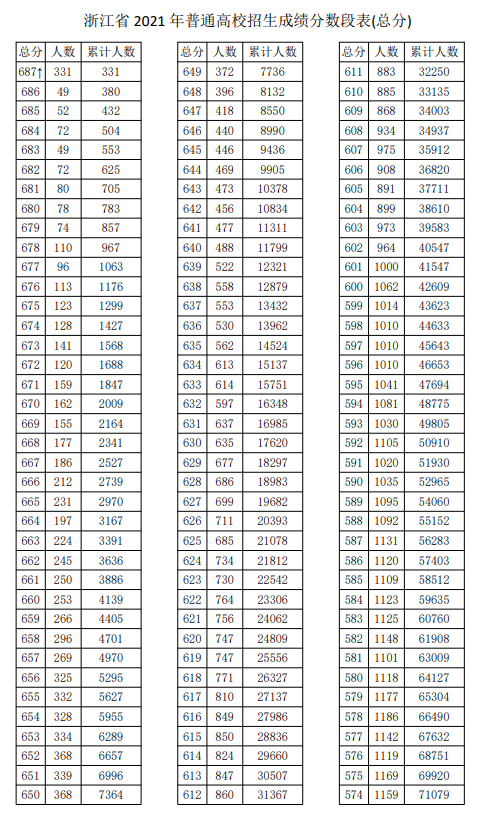 2021<a href=https://www.211g.cn/tag/zhejiang.html target=_blank class=infotextkey>浙江</a>高考一分一段表