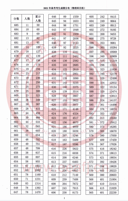 2021<a href=https://www.211g.cn/tag/fujian.html target=_blank class=infotextkey>福建</a>高考一分一段表（<a href=https://www.211g.cn/tag/wuli.html target=_blank class=infotextkey>物理</a>类）
