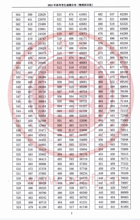 2021<a href=https://www.211g.cn/tag/fujian.html target=_blank class=infotextkey>福建</a>高考一分一段表（<a href=https://www.211g.cn/tag/wuli.html target=_blank class=infotextkey>物理</a>类）
