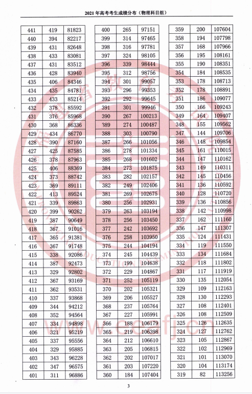 2021<a href=https://www.211g.cn/tag/fujian.html target=_blank class=infotextkey>福建</a>高考一分一段表（<a href=https://www.211g.cn/tag/wuli.html target=_blank class=infotextkey>物理</a>类）