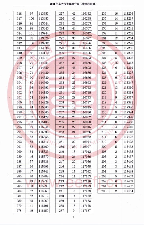 2021<a href=https://www.211g.cn/tag/fujian.html target=_blank class=infotextkey>福建</a>高考一分一段表（<a href=https://www.211g.cn/tag/wuli.html target=_blank class=infotextkey>物理</a>类）