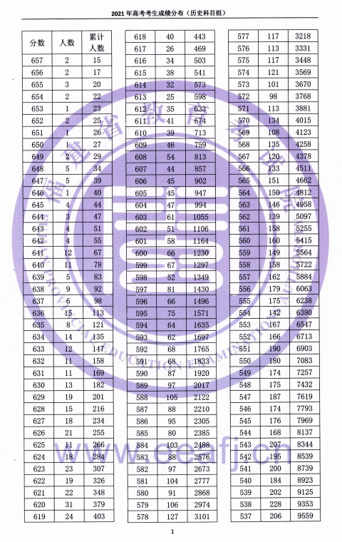 2021<a href=https://www.211g.cn/tag/fujian.html target=_blank class=infotextkey>福建</a>高考历史类一分一段表