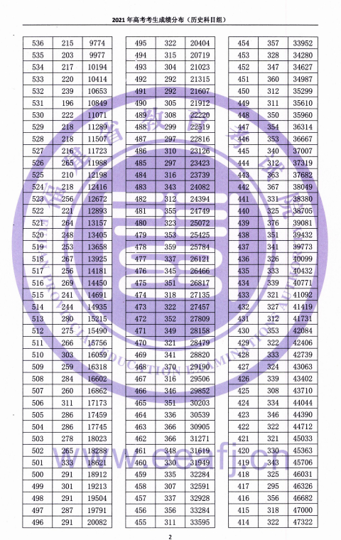 2021<a href=https://www.211g.cn/tag/fujian.html target=_blank class=infotextkey>福建</a>高考历史类一分一段表