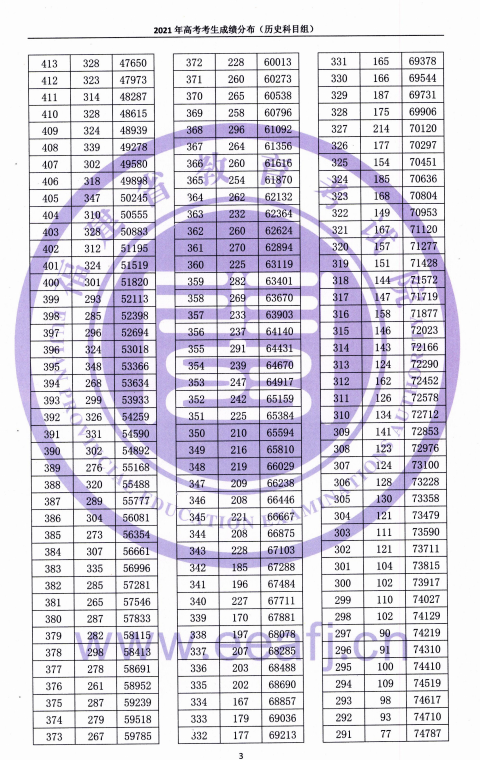 2021<a href=https://www.211g.cn/tag/fujian.html target=_blank class=infotextkey>福建</a>高考历史类一分一段表