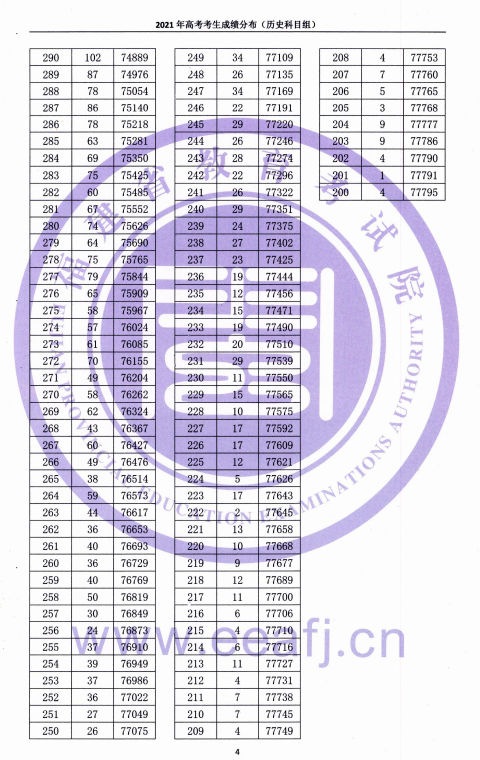 2021<a href=https://www.211g.cn/tag/fujian.html target=_blank class=infotextkey>福建</a>高考历史类一分一段表
