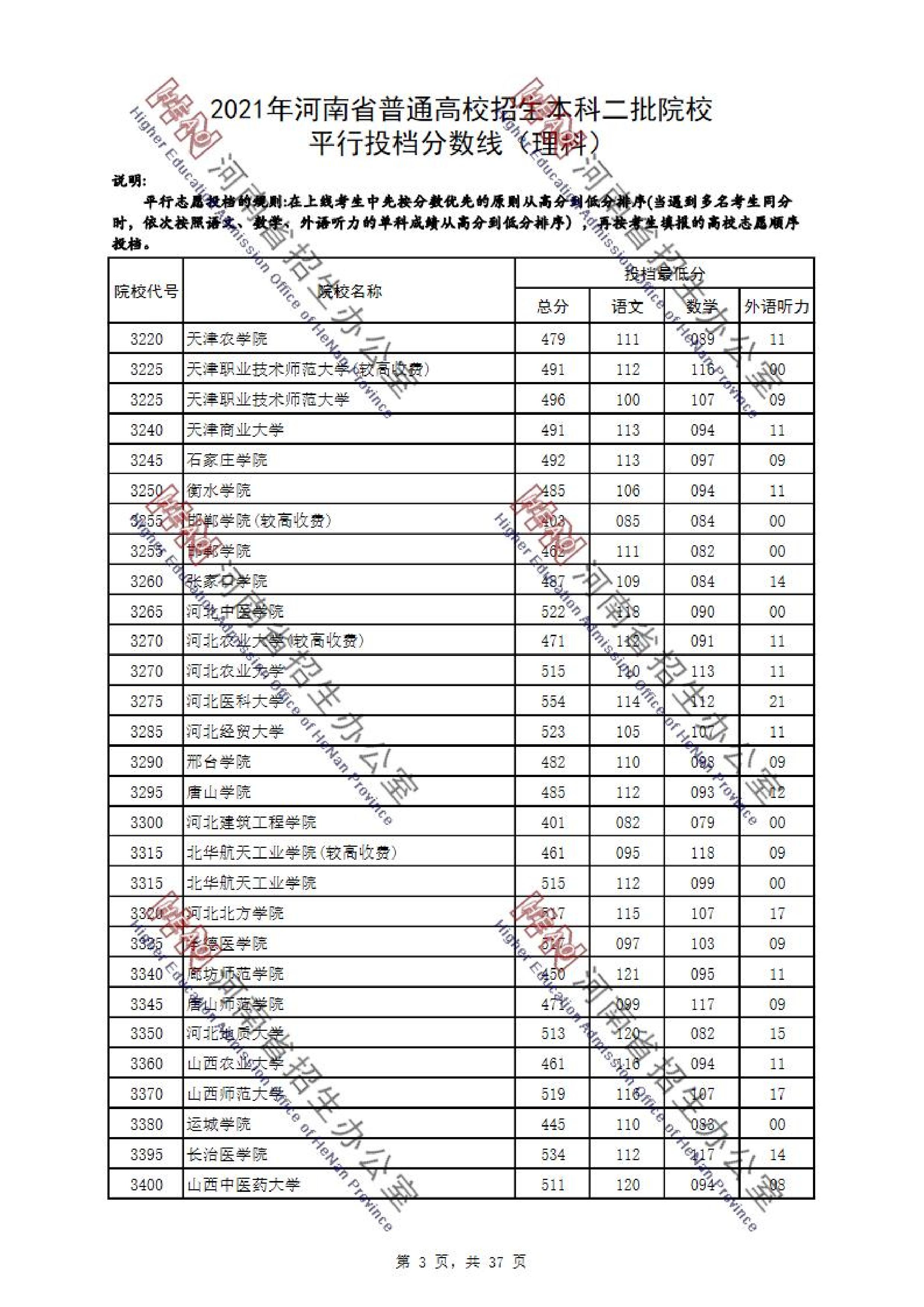 2021<a href=https://www.211g.cn/tag/henan.html target=_blank class=infotextkey>河南</a>二本投档<a href=https://www.211g.cn/tag/fenshu.html target=_blank class=infotextkey>分数</a>线（<a href=https://www.211g.cn/tag/like.html target=_blank class=infotextkey>理科</a>与<a href=https://www.211g.cn/tag/wenke.html target=_blank class=infotextkey>文科</a>）