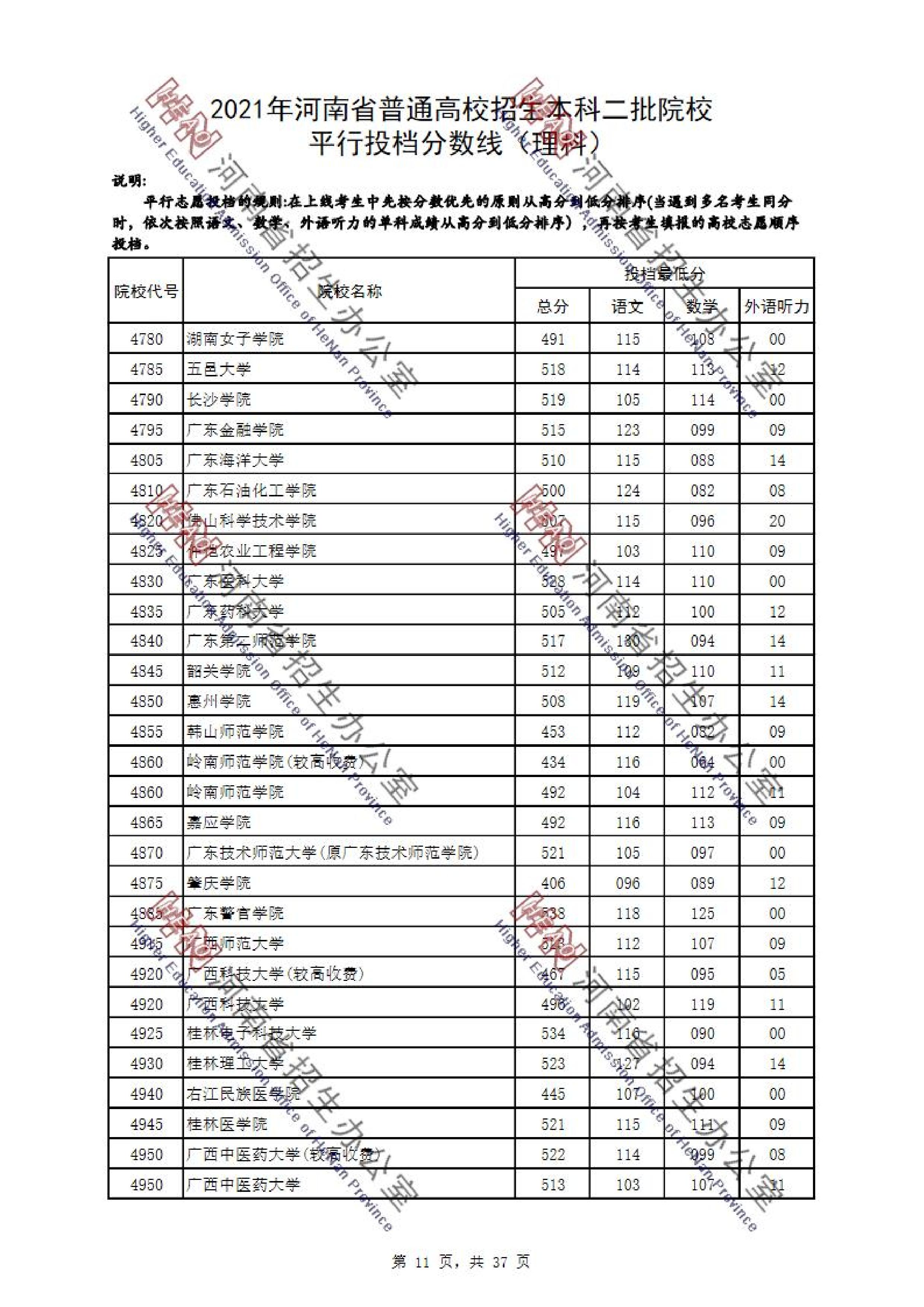 2021<a href=https://www.211g.cn/tag/henan.html target=_blank class=infotextkey>河南</a>二本投档<a href=https://www.211g.cn/tag/fenshu.html target=_blank class=infotextkey>分数</a>线（<a href=https://www.211g.cn/tag/like.html target=_blank class=infotextkey>理科</a>与<a href=https://www.211g.cn/tag/wenke.html target=_blank class=infotextkey>文科</a>）
