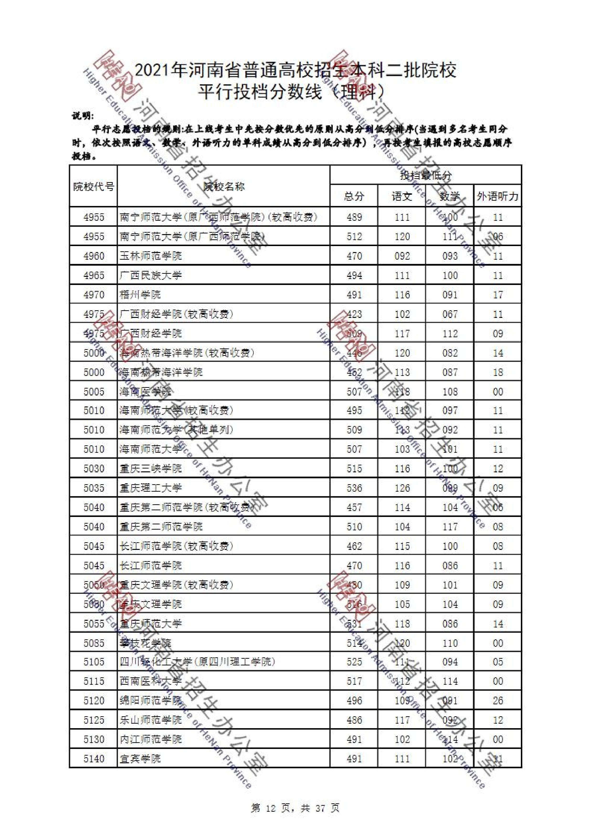 2021年<a href=https://www.211g.cn/tag/henan.html target=_blank class=infotextkey>河南</a>二本投档<a href=https://www.211g.cn/tag/fenshu.html target=_blank class=infotextkey>分数</a>线（<a href=https://www.211g.cn/tag/like.html target=_blank class=infotextkey>理科</a>）