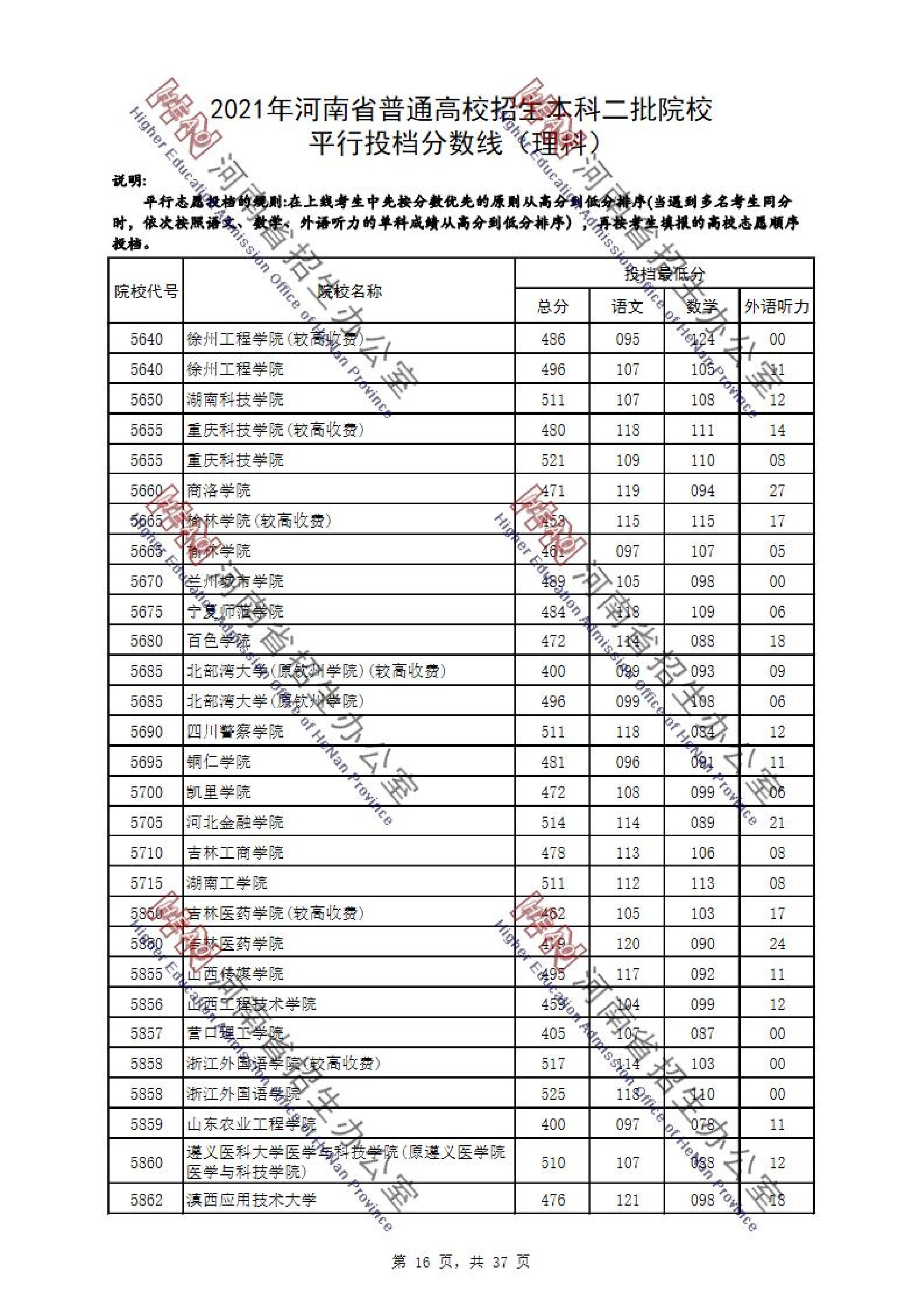 2021年<a href=https://www.211g.cn/tag/henan.html target=_blank class=infotextkey>河南</a>二本投档<a href=https://www.211g.cn/tag/fenshu.html target=_blank class=infotextkey>分数</a>线（<a href=https://www.211g.cn/tag/like.html target=_blank class=infotextkey>理科</a>）