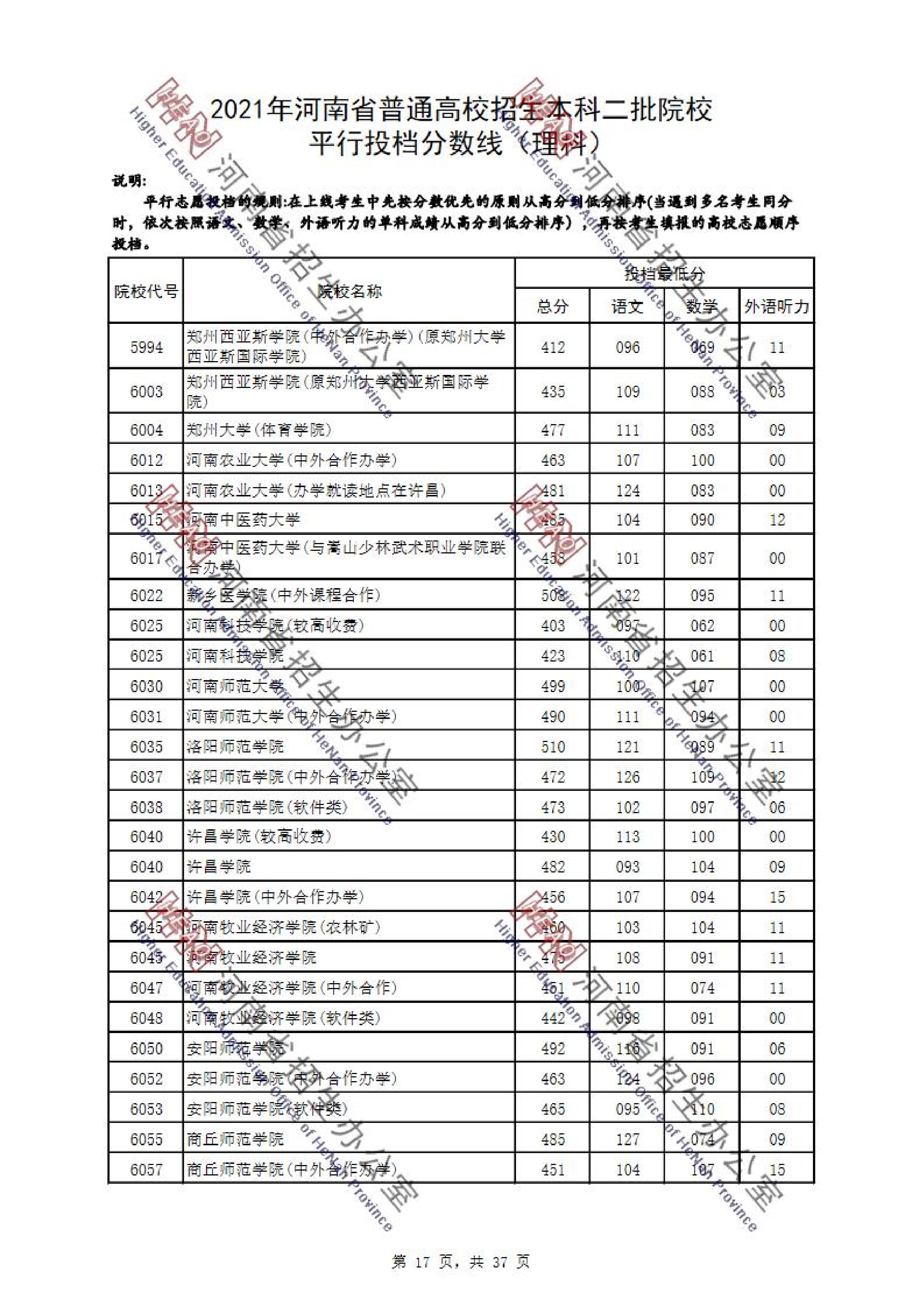 2021年<a href=https://www.211g.cn/tag/henan.html target=_blank class=infotextkey>河南</a>二本投档<a href=https://www.211g.cn/tag/fenshu.html target=_blank class=infotextkey>分数</a>线（<a href=https://www.211g.cn/tag/like.html target=_blank class=infotextkey>理科</a>）